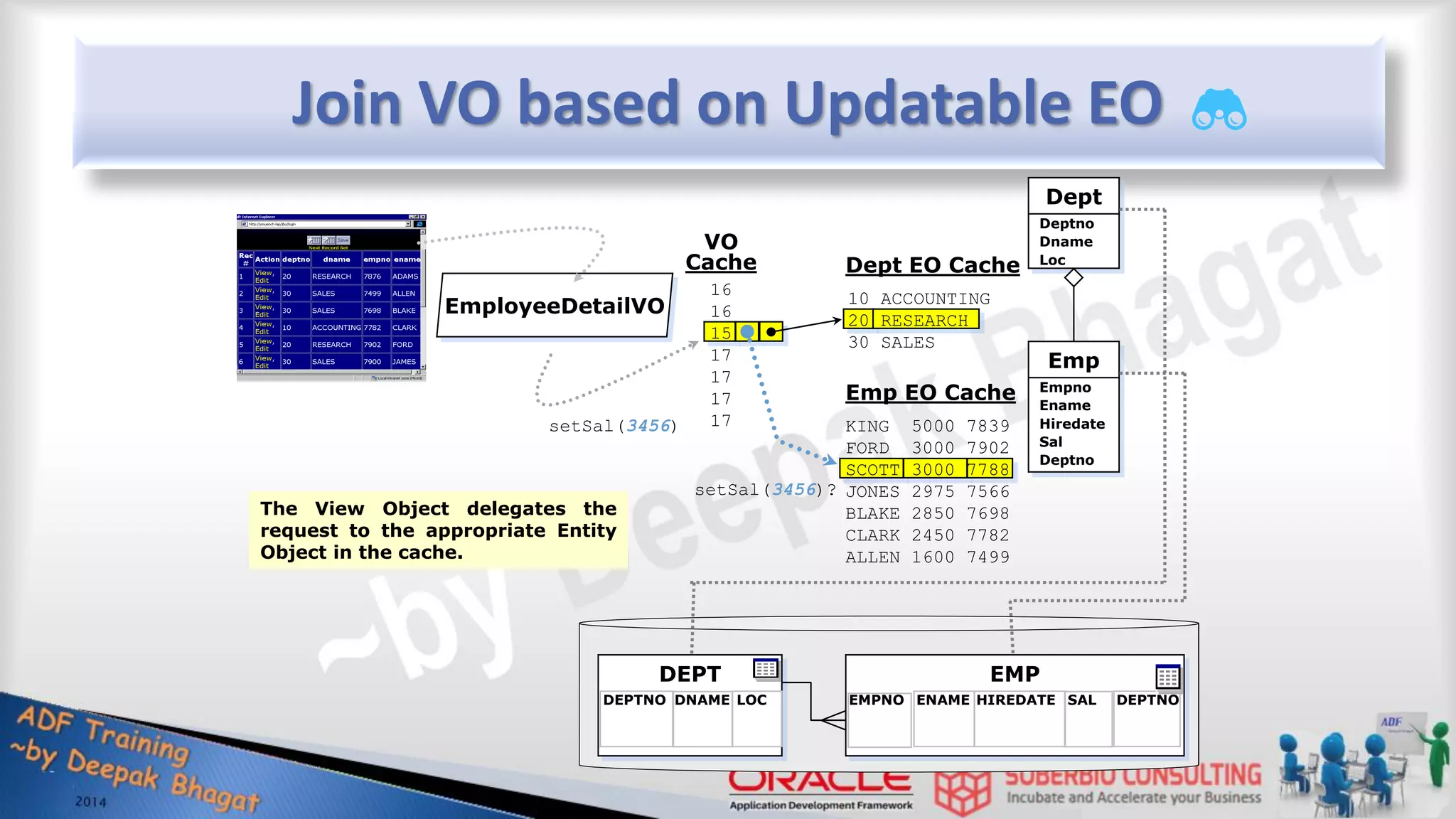 Join VO based on Updatable EO DEPT DEPTNO DNAME LOC Dept Deptno Dname Loc Emp Empno Ename Hiredate Sal Deptno EMP EMPNO ENAME HIREDATE SAL DEPTNO EmployeeDetailVO 10 ACCOUNTING 20 RESEARCH 30 SALES Dept EO Cache KING 5000 7839 FORD 3000 7902 SCOTT 3000 7788 JONES 2975 7566 BLAKE 2850 7698 CLARK 2450 7782 ALLEN 1600 7499 Emp EO Cache 16 16 15 17 17 17 17 VO Cache The View Object delegates the request to the appropriate Entity Object in the cache. setSal(3456) setSal(3456)? 