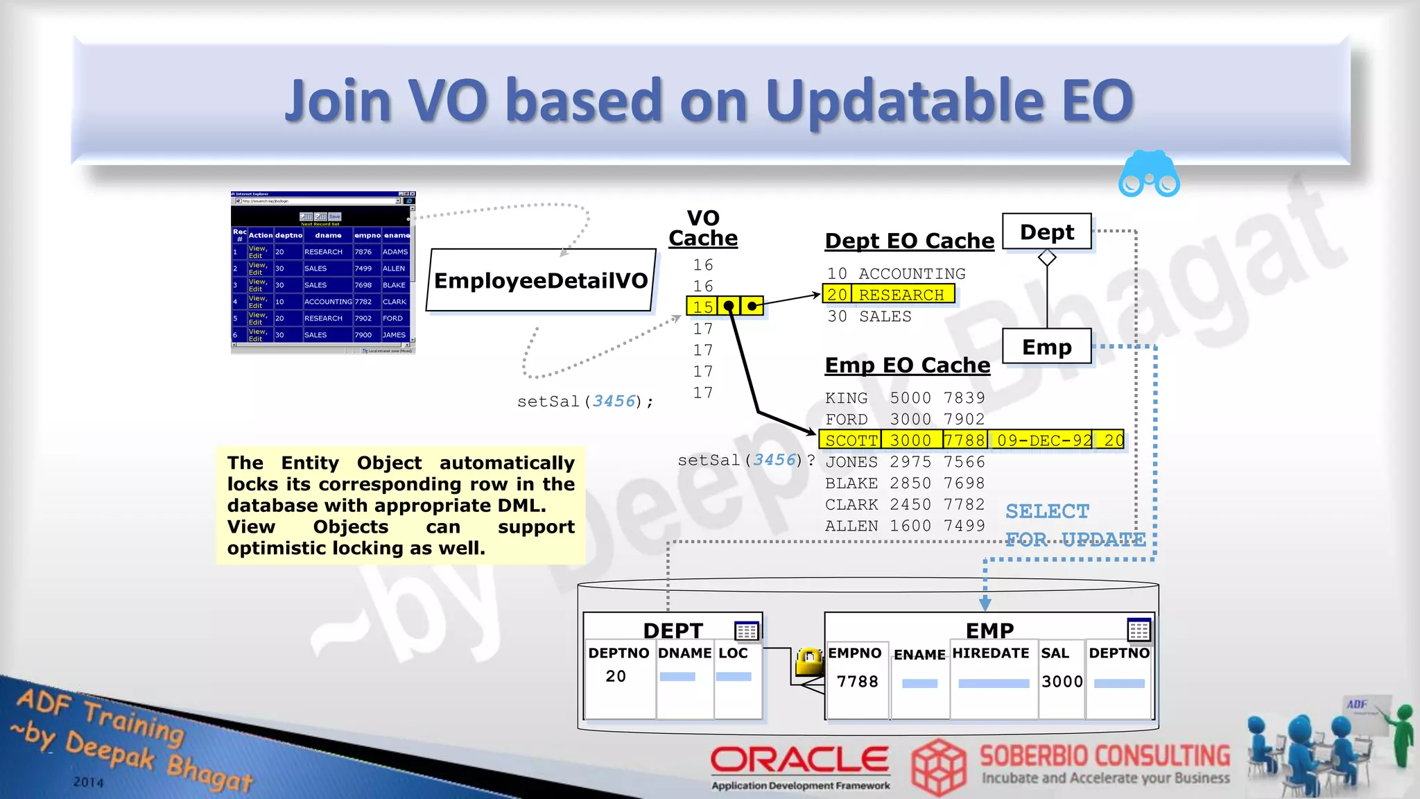 Join VO based on Updatable EO DEPT DEPTNO DNAME LOC EMP EMPNO ENAME HIREDATE SAL DEPTNO EmployeeDetailVO 10 ACCOUNTING 20 RESEARCH 30 SALES Dept EO Cache Emp EO Cache 16 16 15 17 17 17 17 VO Cache The Entity Object automatically locks its corresponding row in the database with appropriate DML. View Objects can support optimistic locking as well. setSal(3456)? Dept Emp KING 5000 7839 FORD 3000 7902 SCOTT 3000 7788 09-DEC-92 20 JONES 2975 7566 BLAKE 2850 7698 CLARK 2450 7782 ALLEN 1600 7499 setSal(3456); 20 7788 3000 SELECT FOR UPDATE 