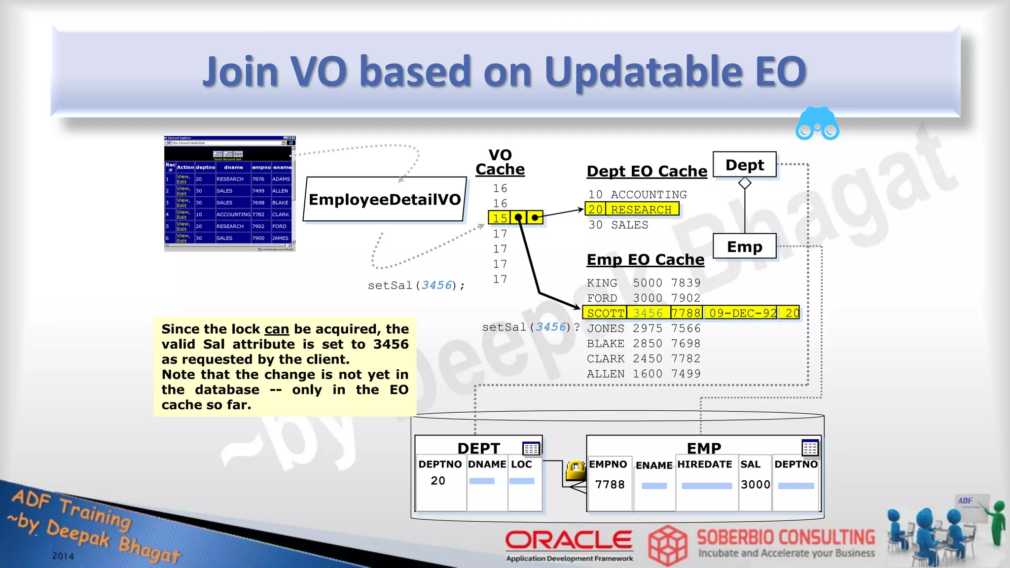 Join VO based on Updatable EO DEPT DEPTNO DNAME LOC EMP EMPNO ENAME HIREDATE SAL DEPTNO EmployeeDetailVO 10 ACCOUNTING 20 RESEARCH 30 SALES Dept EO Cache Emp EO Cache 16 16 15 17 17 17 17 VO Cache Since the lock can be acquired, the valid Sal attribute is set to 3456 as requested by the client. Note that the change is not yet in the database -- only in the EO cache so far. setSal(3456)? Dept Emp KING 5000 7839 FORD 3000 7902 SCOTT 3456 7788 09-DEC-92 20 JONES 2975 7566 BLAKE 2850 7698 CLARK 2450 7782 ALLEN 1600 7499 setSal(3456); 20 7788 3000 