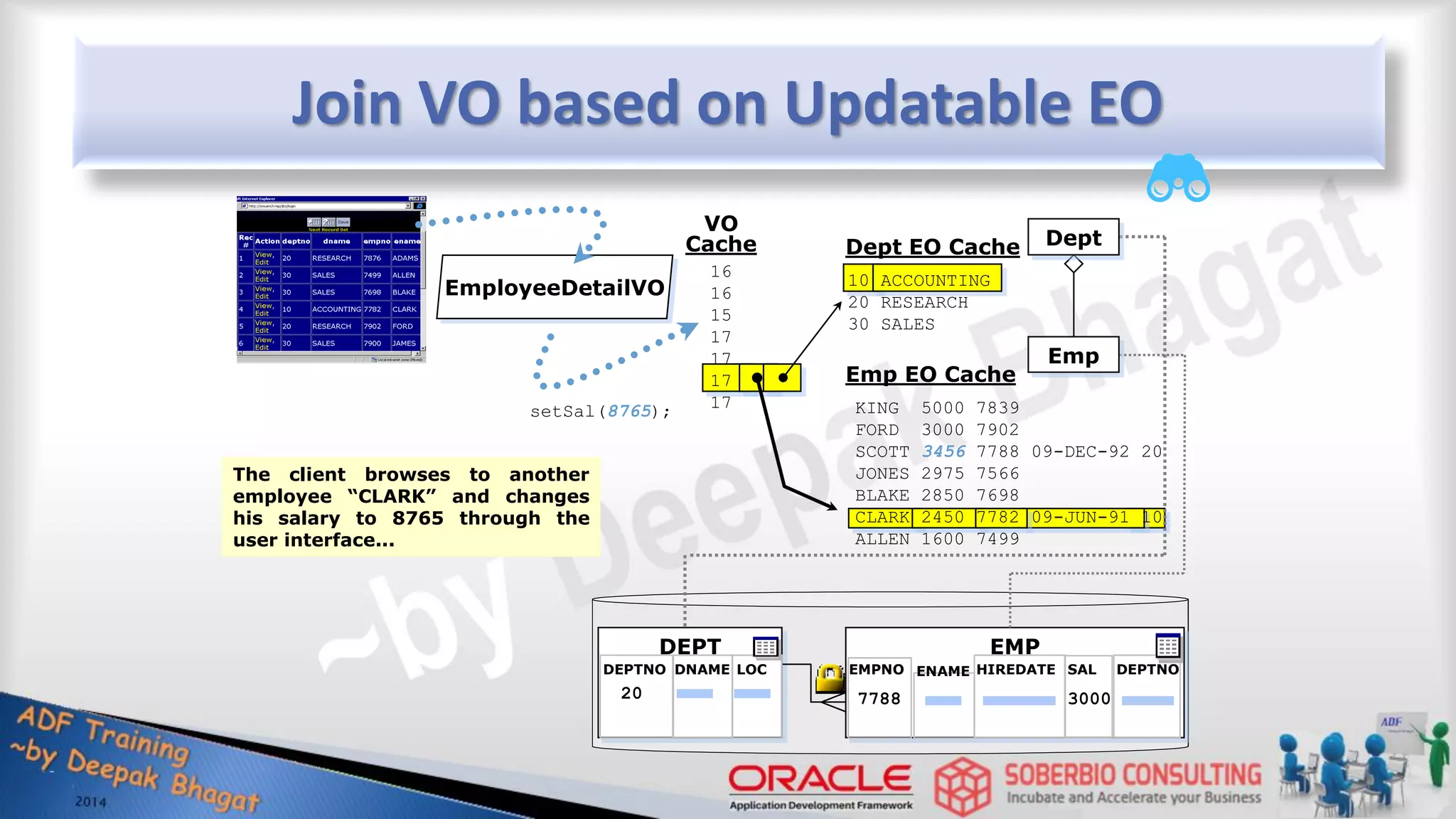 Join VO based on Updatable EO DEPT DEPTNO DNAME LOC EMP EMPNO ENAME HIREDATE SAL DEPTNO EmployeeDetailVO 10 ACCOUNTING 20 RESEARCH 30 SALES Dept EO Cache Emp EO Cache 16 16 15 17 17 17 17 VO Cache The client browses to another employee “CLARK” and changes his salary to 8765 through the user interface... Dept Emp setSal(8765); 20 7788 3000 KING 5000 7839 FORD 3000 7902 SCOTT 3456 7788 09-DEC-92 20 JONES 2975 7566 BLAKE 2850 7698 CLARK 2450 7782 09-JUN-91 10 ALLEN 1600 7499 