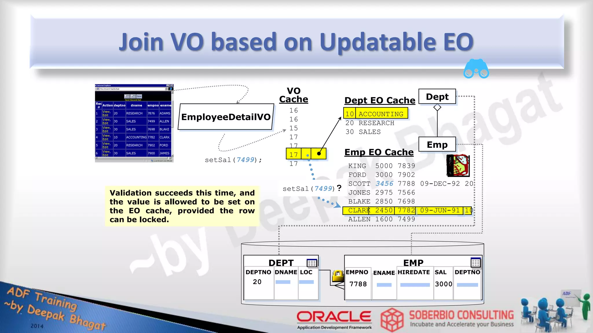 Join VO based on Updatable EO DEPT DEPTNO DNAME LOC EMP EMPNO ENAME HIREDATE SAL DEPTNO EmployeeDetailVO 10 ACCOUNTING 20 RESEARCH 30 SALES Dept EO Cache Emp EO Cache 16 16 15 17 17 17 17 VO Cache Validation succeeds this time, and the value is allowed to be set on the EO cache, provided the row can be locked. Dept Emp 20 7788 3000 KING 5000 7839 FORD 3000 7902 SCOTT 3456 7788 09-DEC-92 20 JONES 2975 7566 BLAKE 2850 7698 CLARK 2450 7782 09-JUN-91 10 ALLEN 1600 7499 setSal(7499); setSal(7499)? 