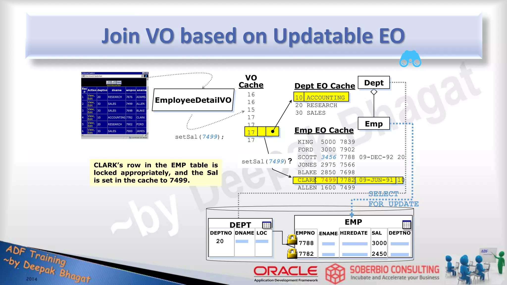 Join VO based on Updatable EO DEPT DEPTNO DNAME LOC EMP EMPNO ENAME HIREDATE SAL DEPTNO EmployeeDetailVO 10 ACCOUNTING 20 RESEARCH 30 SALES Dept EO Cache Emp EO Cache 16 16 15 17 17 17 17 VO Cache CLARK’s row in the EMP table is locked appropriately, and the Sal is set in the cache to 7499. Dept Emp 20 7788 3000 KING 5000 7839 FORD 3000 7902 SCOTT 3456 7788 09-DEC-92 20 JONES 2975 7566 BLAKE 2850 7698 CLARK 7499 7782 09-JUN-91 10 ALLEN 1600 7499 setSal(7499); setSal(7499)? SELECT FOR UPDATE 7782 2450 