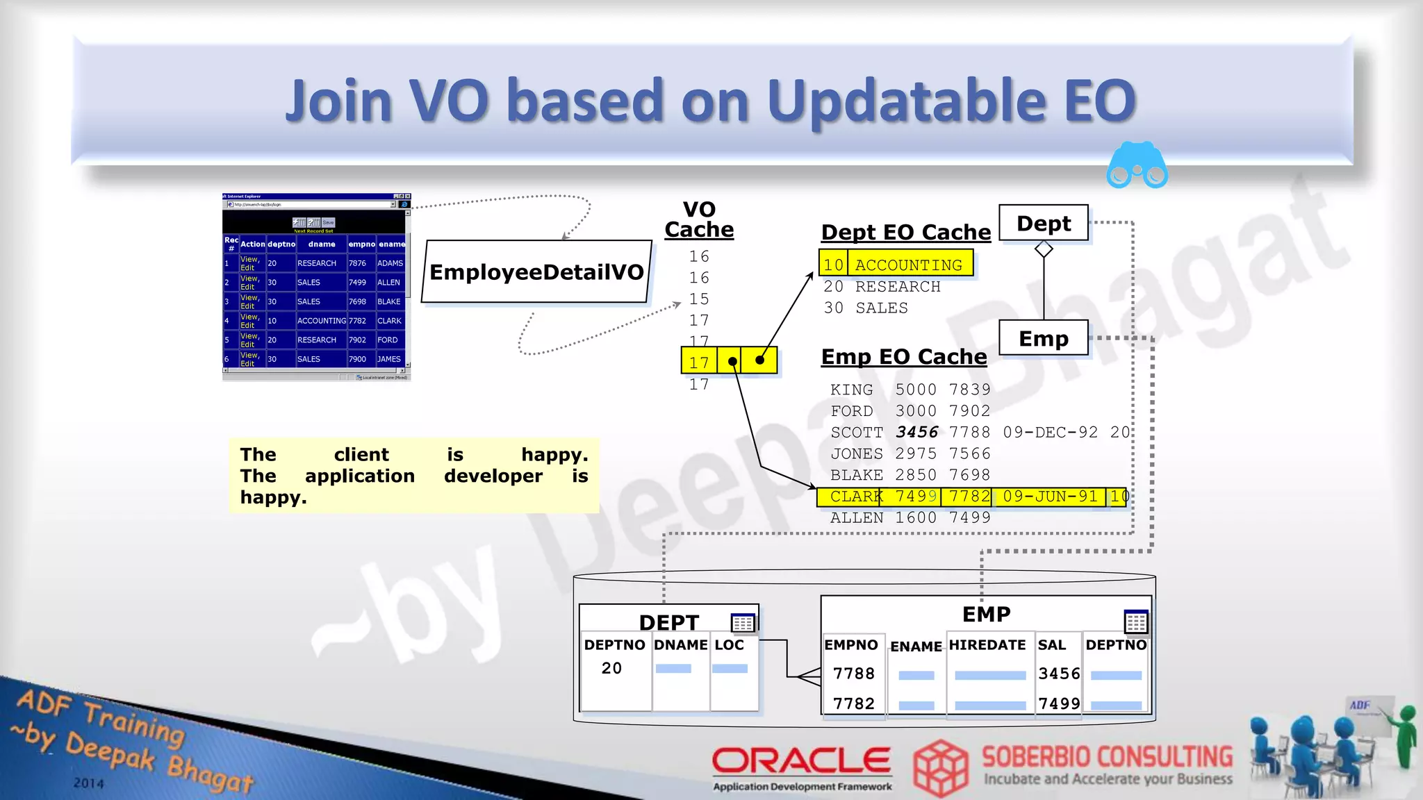 Join VO based on Updatable EO DEPT DEPTNO DNAME LOC EMP EMPNO ENAME HIREDATE SAL DEPTNO EmployeeDetailVO 10 ACCOUNTING 20 RESEARCH 30 SALES Dept EO Cache Emp EO Cache 16 16 15 17 17 17 17 VO Cache The client is happy. The application developer is happy. Dept Emp 20 7788 3456 KING 5000 7839 FORD 3000 7902 SCOTT 3456 7788 09-DEC-92 20 JONES 2975 7566 BLAKE 2850 7698 CLARK 7499 7782 09-JUN-91 10 ALLEN 1600 7499 7782 7499 