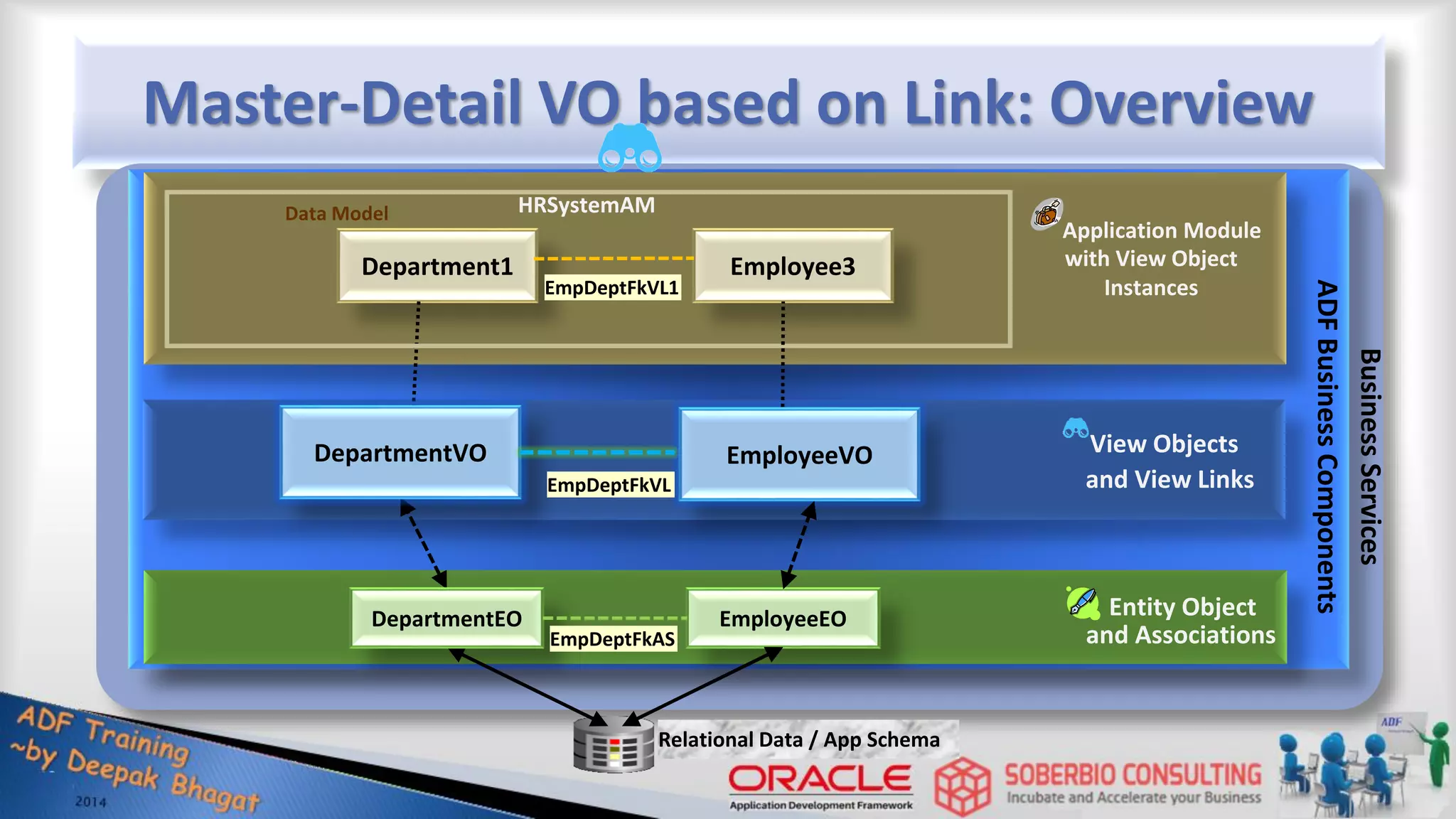 Master-Detail VO based on Link: Overview EmployeeVO Department1 Business Services Relational Data / App Schema Application Module HRSystemAM with View Object Instances EmployeeEO Entity Object DepartmentEO Employee3 DepartmentVO EmpDeptFkAS EmpDeptFkVL EmpDeptFkVL1 View Objects and View Links and Associations ADF Business Components Data Model 