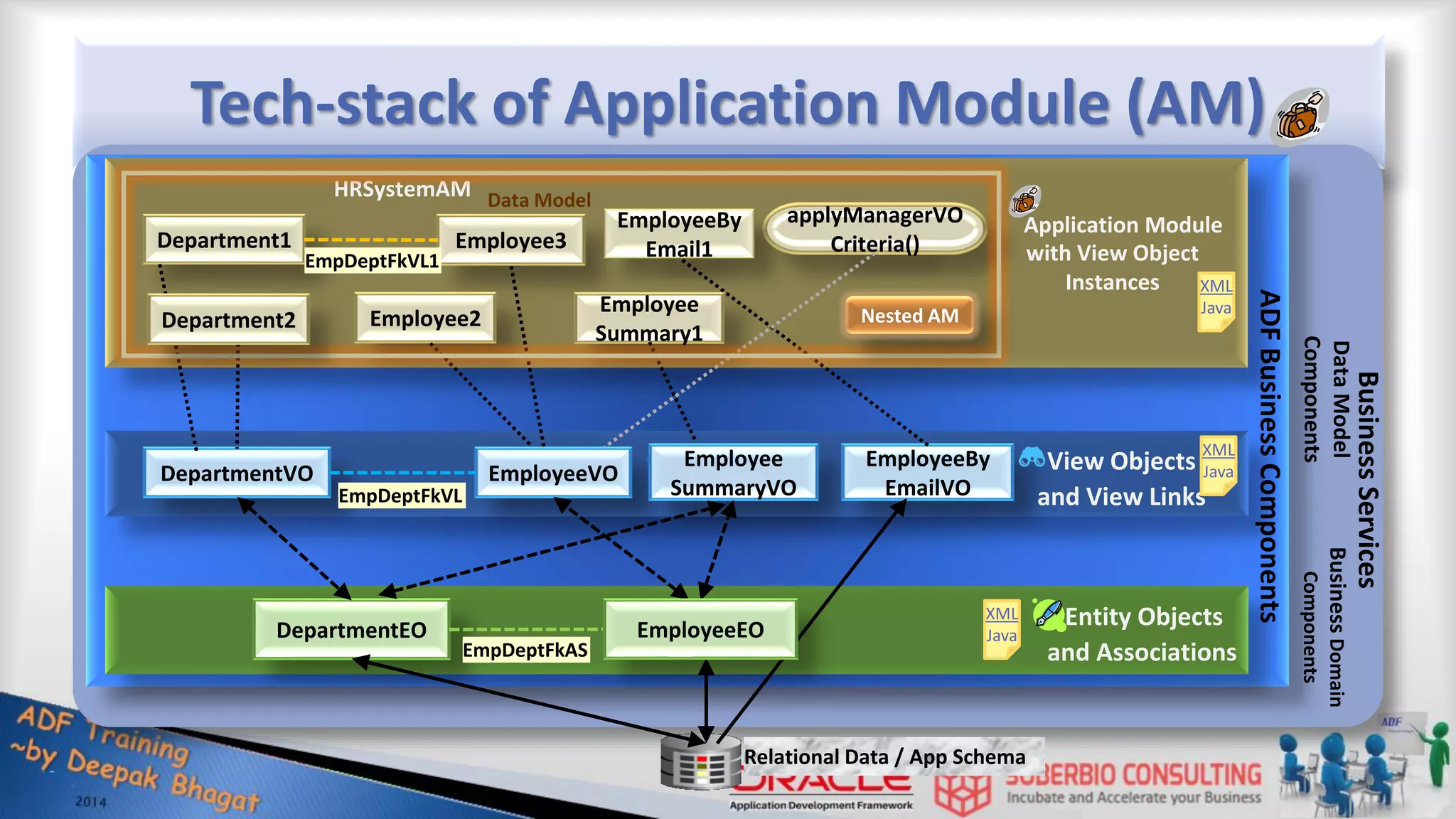 Tech-stack of Application Module (AM) DepartmentEO DepartmentVO EmployeeVO Employee SummaryVO EmployeeBy EmailVO Department1 Employee3 Employee2 Employee Summary1 EmployeeBy Email1 applyManagerVO Criteria() Business Services Relational Data / App Schema Application Module HRSystemAM with View Object Instances EmpDeptFkAS EmpDeptFkVL View Objects and View Links Entity Objects and Associations EmployeeEO Department2 EmpDeptFkVL1 ADF Business Components Data Model Business Domain Components Data Model Components XML Java XML Java XML Java Nested AM 