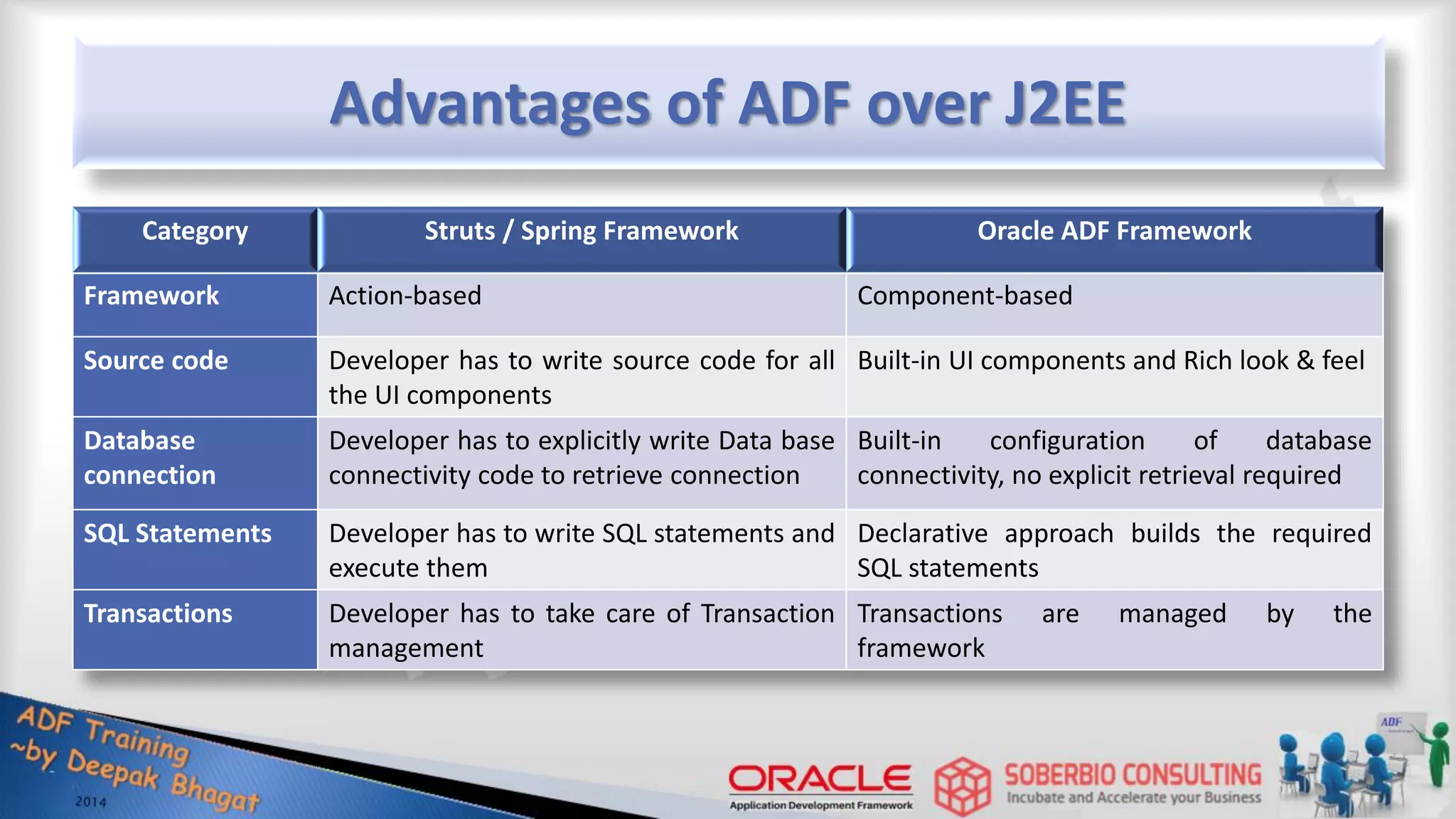 Advantages of ADF over J2EE Category Struts / Spring Framework Oracle ADF Framework Framework Action-based Component-based Source code Developer has to write source code for all the UI components Built-in UI components and Rich look & feel Database connection Developer has to explicitly write Data base connectivity code to retrieve connection Built-in configuration of database connectivity, no explicit retrieval required SQL Statements Developer has to write SQL statements and execute them Declarative approach builds the required SQL statements Transactions Developer has to take care of Transaction management Transactions are managed by the framework 