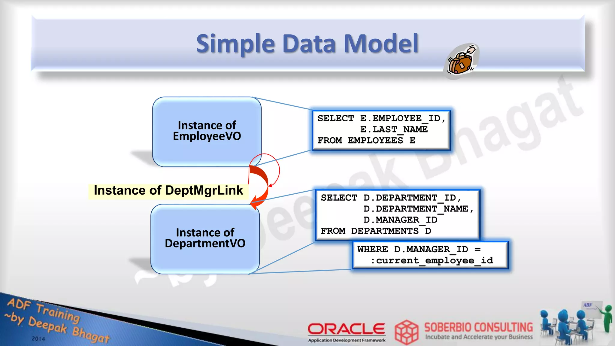 Simple Data Model Instance of EmployeeVO Instance of DepartmentVO Instance of DeptMgrLink SELECT E.EMPLOYEE_ID, E.LAST_NAME FROM EMPLOYEES E SELECT D.DEPARTMENT_ID, D.DEPARTMENT_NAME, D.MANAGER_ID FROM DEPARTMENTS D WHERE D.MANAGER_ID = :current_employee_id 