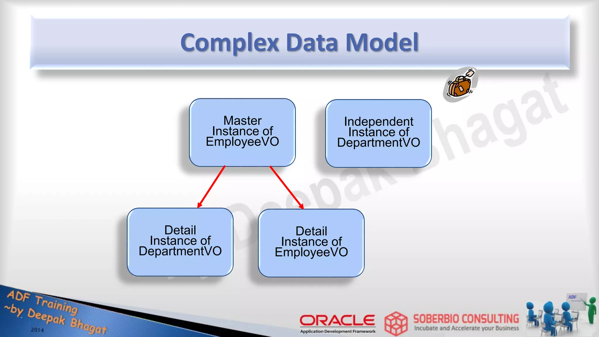 Complex Data Model Master Instance of EmployeeVO Detail Instance of DepartmentVO Detail Instance of EmployeeVO Independent Instance of DepartmentVO 