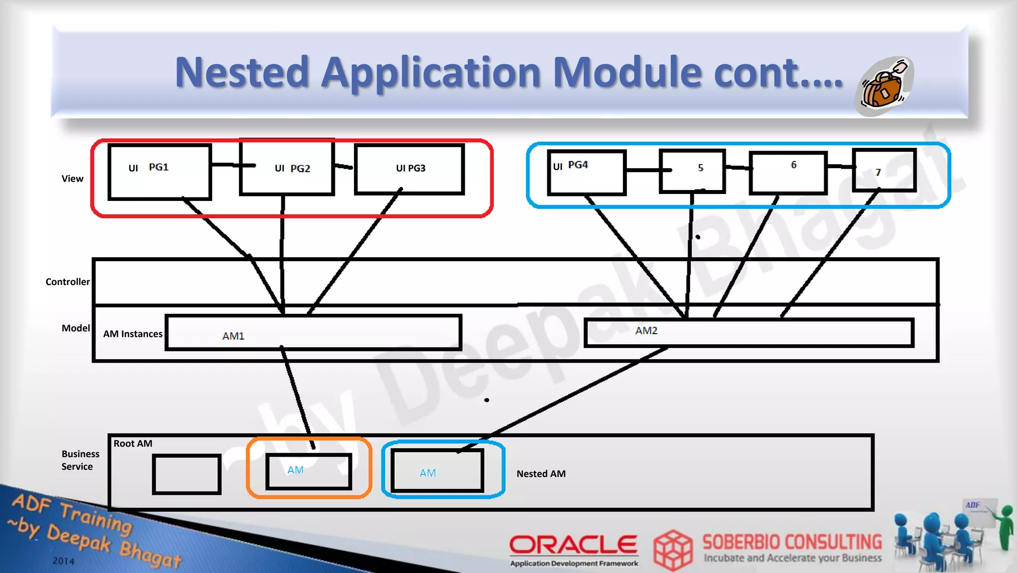 Nested Application Module cont.… UI UI UI PG3 UI Root AM Controller Model View Business Service AM Instances Nested AM 