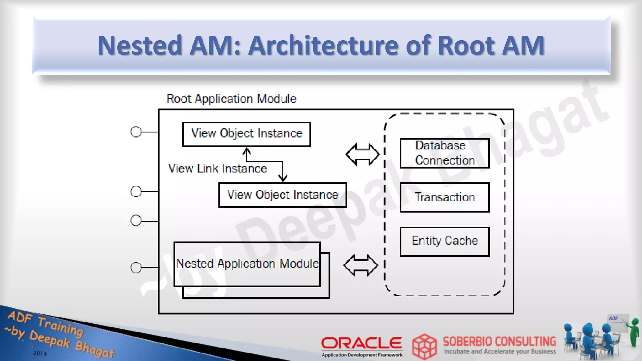 Nested AM: Architecture of Root AM 