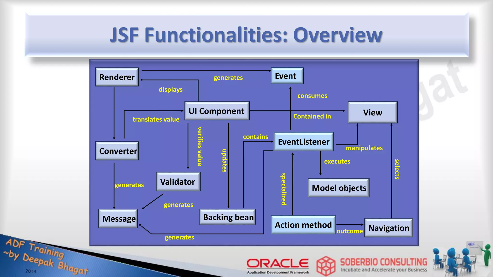 JSF Functionalities: Overview Navigation UI Component View Renderer Backing bean Validator Converter Message Action method EventListener Event Model objects generates selects executes specialized outcome contains updates generates generates generates verifies value consumes manipulates displays translates value Contained in 