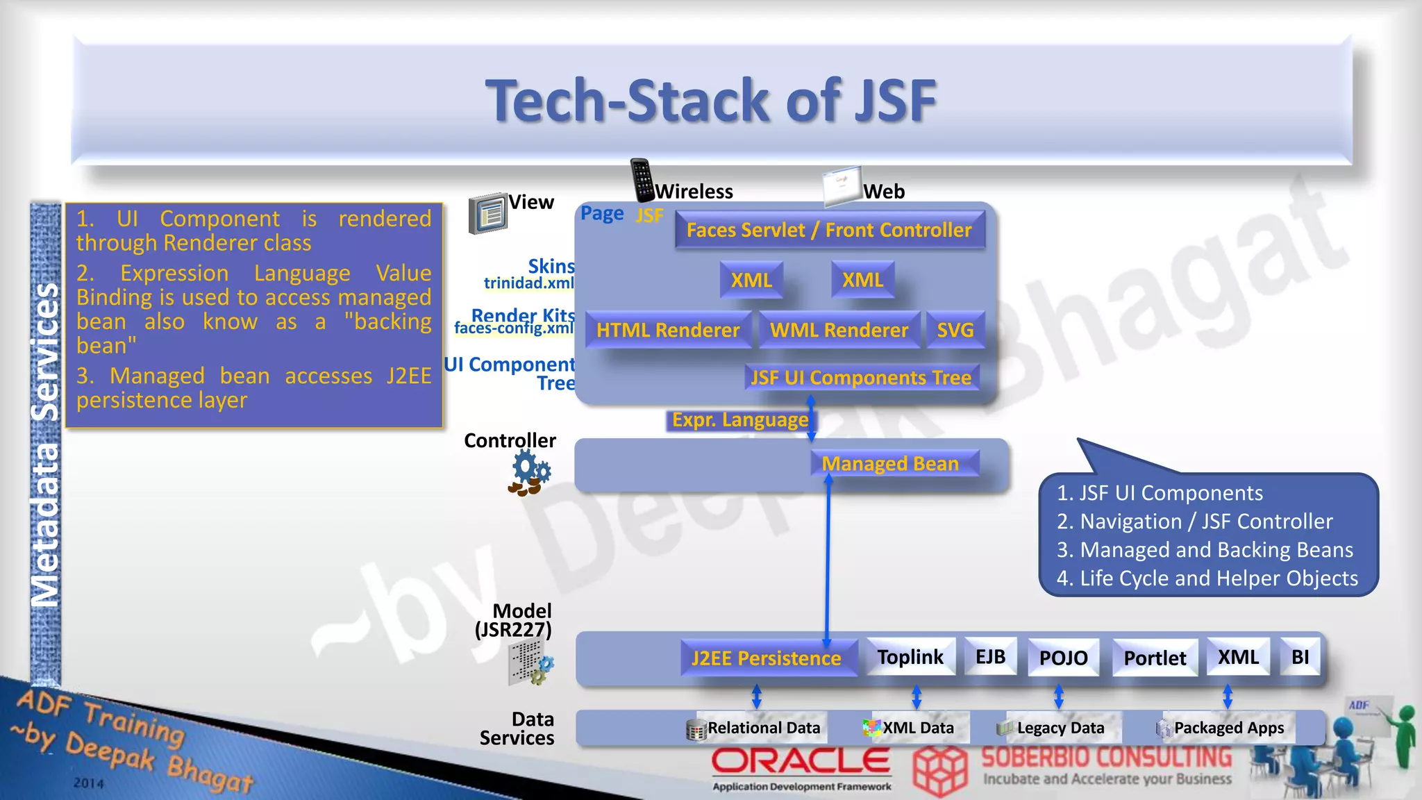 Skins Render Kits UI Component Tree 1. UI Component is rendered through Renderer class 2. Expression Language Value Binding is used to access managed bean also know as a "backing bean" 3. Managed bean accesses J2EE persistence layer faces-config.xml trinidad.xml Tech-Stack of JSF View Controller JSF UI Components Tree EJB POJO Toplink Portlet BI XML Web Relational Data XML Data Legacy Data Packaged Apps Data Services Wireless Faces Servlet / Front Controller XML XML HTML Renderer WML Renderer SVG Model (JSR227) Metadata Services Managed Bean Expr. Language J2EE Persistence JSF Page 1. JSF UI Components 2. Navigation / JSF Controller 3. Managed and Backing Beans 4. Life Cycle and Helper Objects 