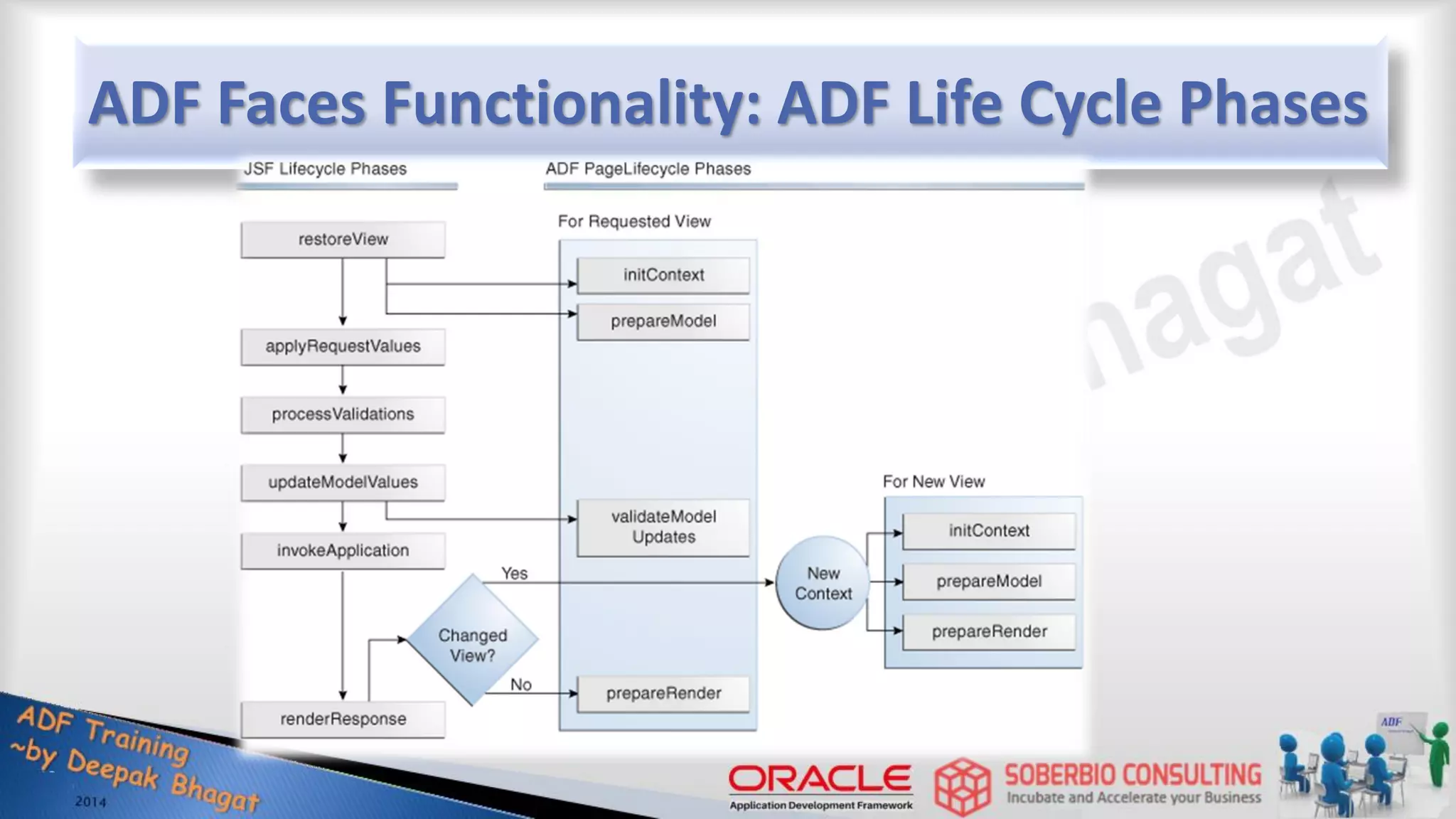 ADF Faces Functionality: ADF Life Cycle Phases 