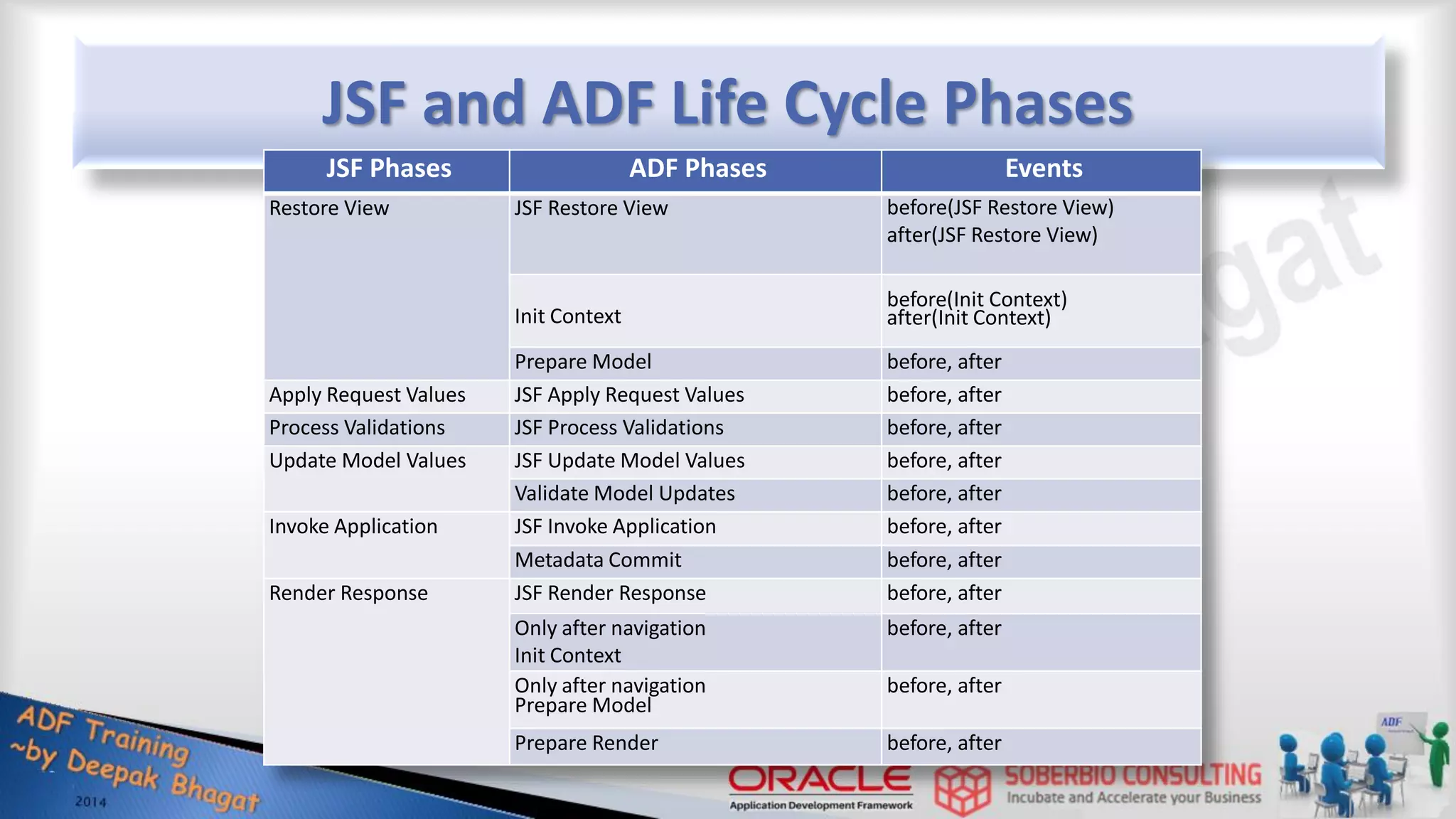 JSF and ADF Life Cycle Phases JSF Phases ADF Phases Events Restore View JSF Restore View before(JSF Restore View) after(JSF Restore View) Init Context before(Init Context) after(Init Context) Prepare Model before, after Apply Request Values JSF Apply Request Values before, after Process Validations JSF Process Validations before, after Update Model Values JSF Update Model Values before, after Validate Model Updates before, after Invoke Application JSF Invoke Application before, after Metadata Commit before, after Render Response JSF Render Response before, after Only after navigation Init Context before, after Only after navigation Prepare Model before, after Prepare Render before, after 
