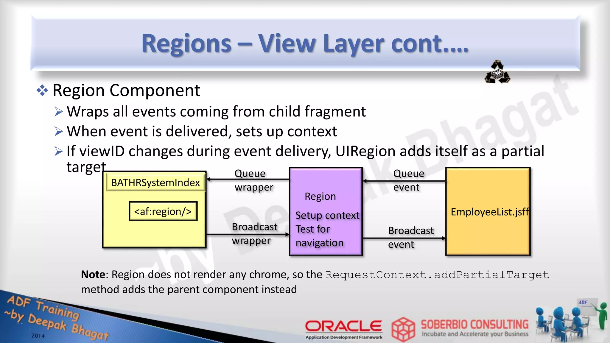Regions – View Layer cont.…  Region Component Wraps all events coming from child fragment When event is delivered, sets up context If viewID changes during event delivery, UIRegion adds itself as a partial target BATHRSystemIndex <af:region/> Region EmployeeList.jsff Broadcast event Broadcast wrapper Queue wrapper Queue event Setup context Test for navigation Note: Region does not render any chrome, so the RequestContext.addPartialTarget method adds the parent component instead 