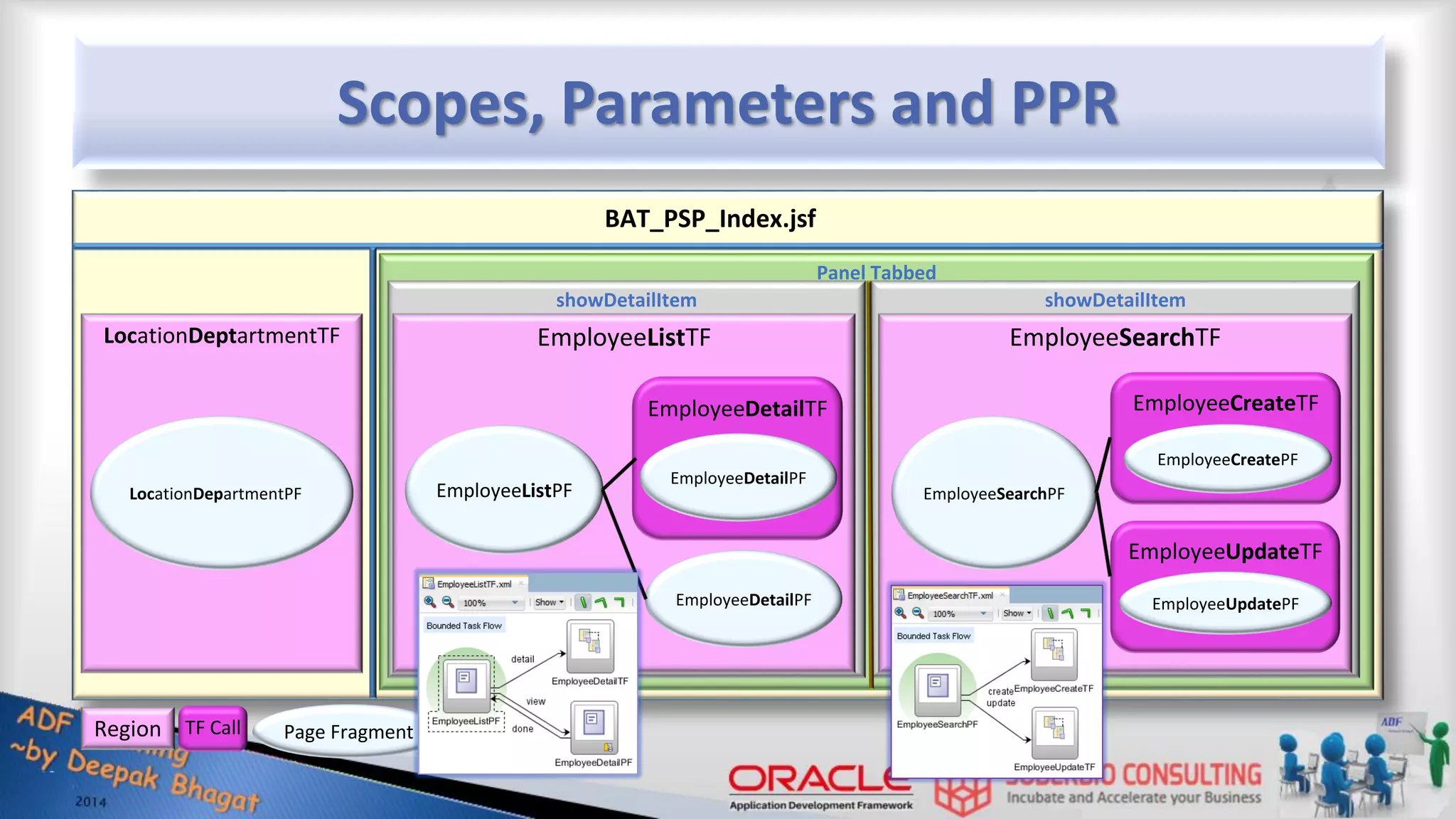 Scopes, Parameters and PPR Panel Tabbed showDetailItem showDetailItem BAT_PSP_Index.jsf LocationDeptartmentTF EmployeeListTF EmployeeSearchTF EmployeeCreateTF EmployeeDetailTF EmployeeListPF EmployeeSearchPF EmployeeUpdateTF EmployeeDetailPF LocationDepartmentPF EmployeeCreatePF EmployeeDetailPF EmployeeUpdatePF Region TF Call Page Fragment 