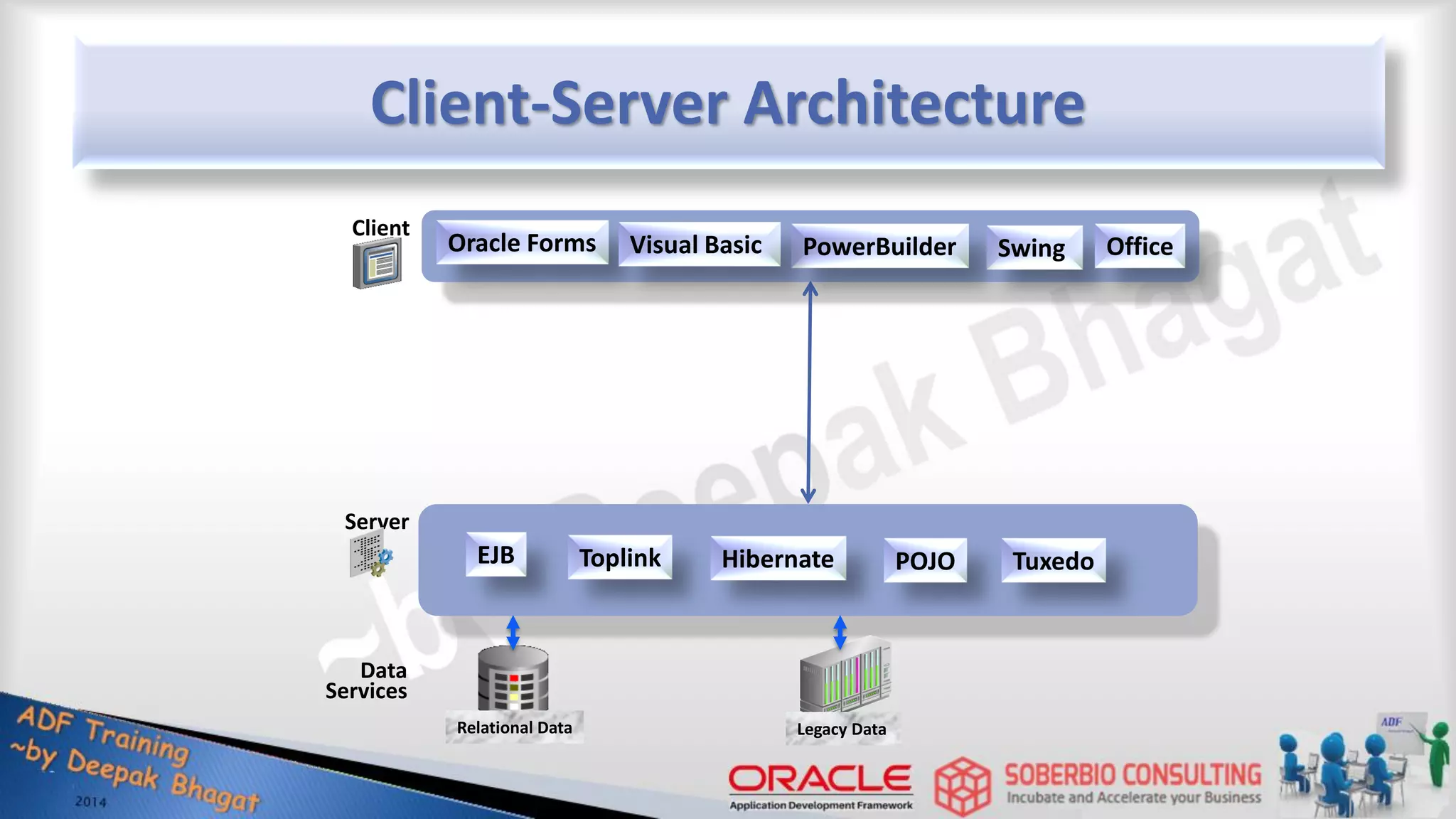 Client-Server Architecture Server Relational Data Legacy Data Data Services Oracle Forms Swing Office EJB POJO Toplink Hibernate Tuxedo Client PowerBuilder Visual Basic 