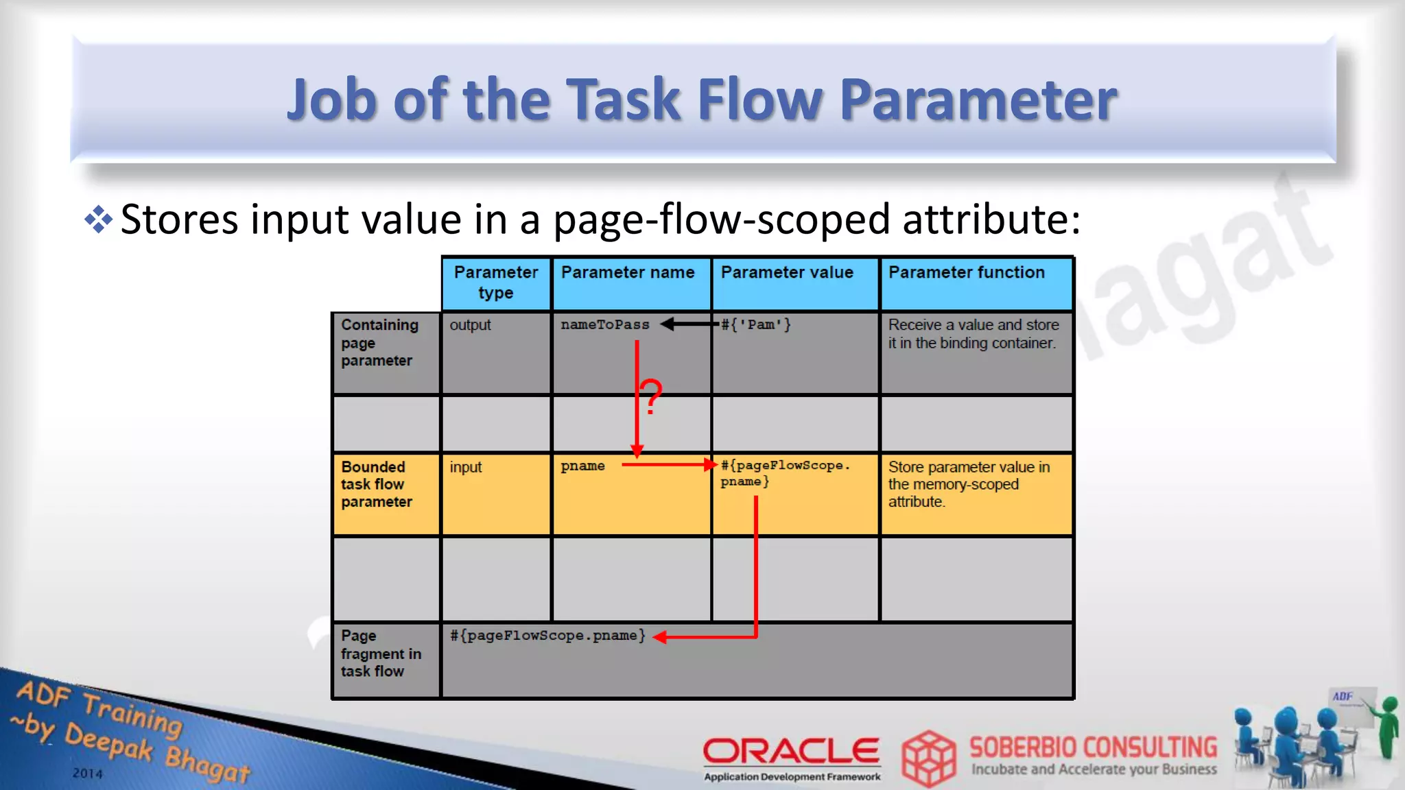 Job of the Task Flow Parameter Stores input value in a page-flow-scoped attribute: 