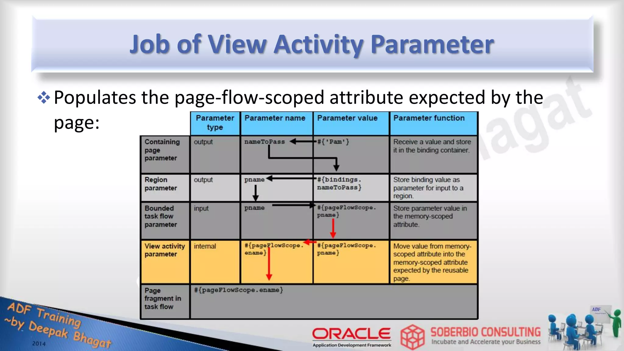 Job of View Activity Parameter Populates the page-flow-scoped attribute expected by the page: 