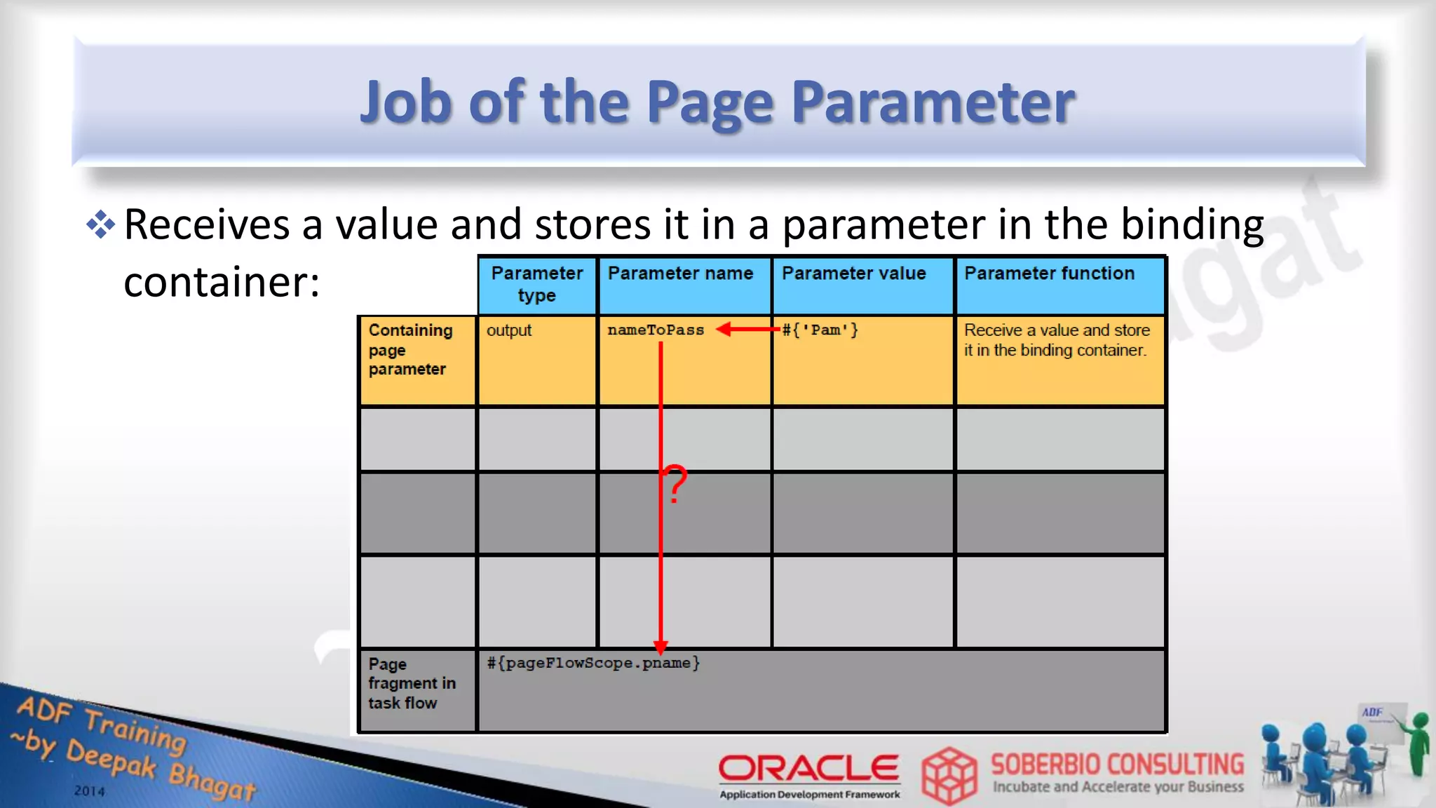 Job of the Page Parameter Receives a value and stores it in a parameter in the binding container: 
