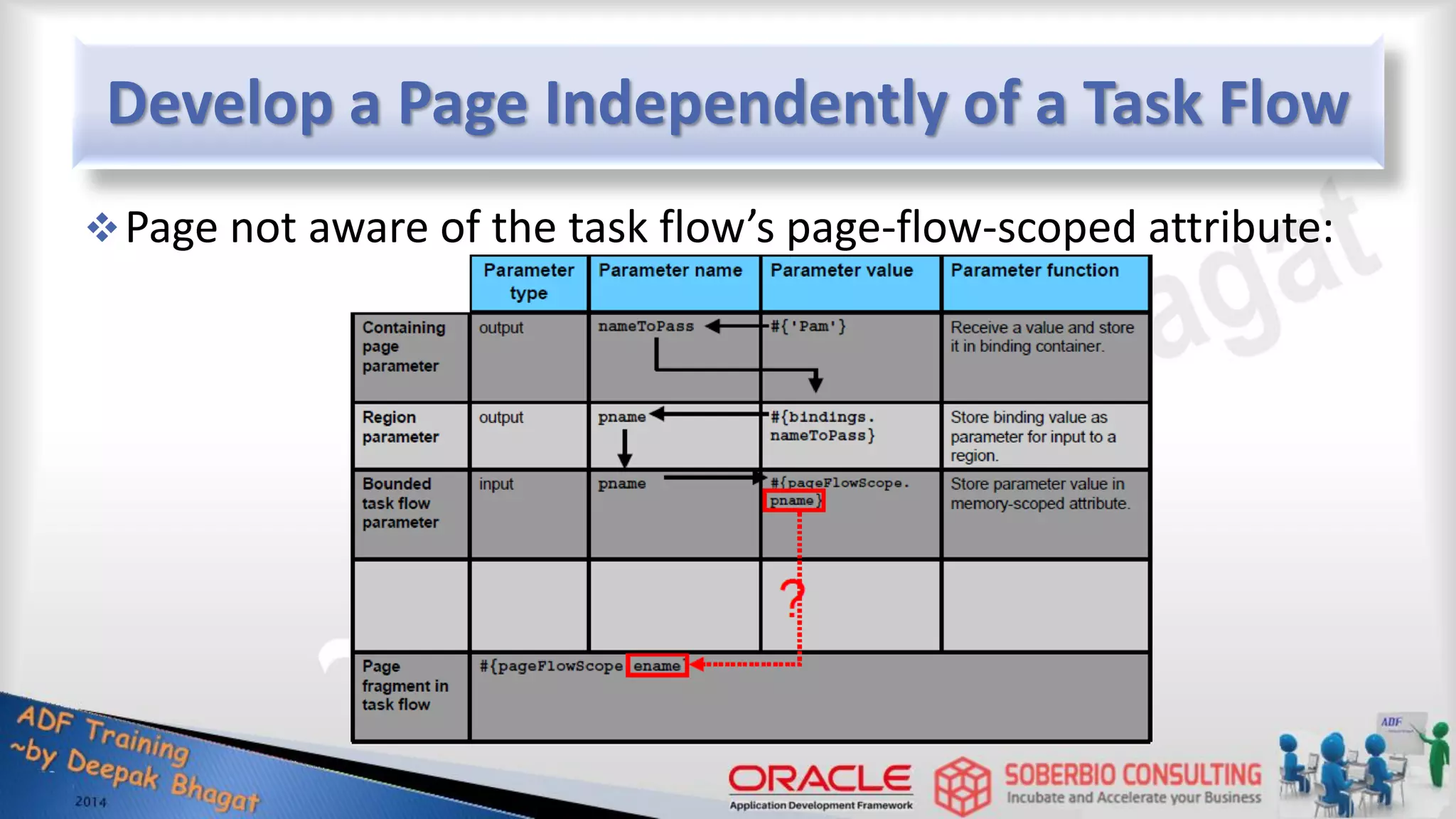 Develop a Page Independently of a Task Flow Page not aware of the task flow’s page-flow-scoped attribute: 