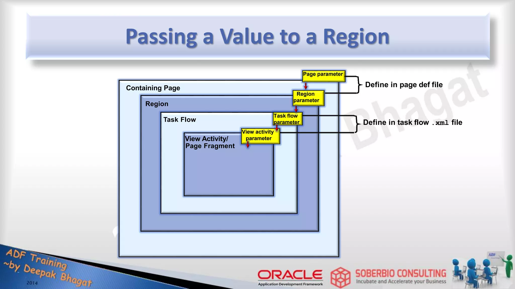 Passing a Value to a Region Page Fragment View activity parameter Task flow parameter Region parameter Page parameter Containing Page Region Task Flow View Activity/ Define in page def file Define in task flow .xml file 