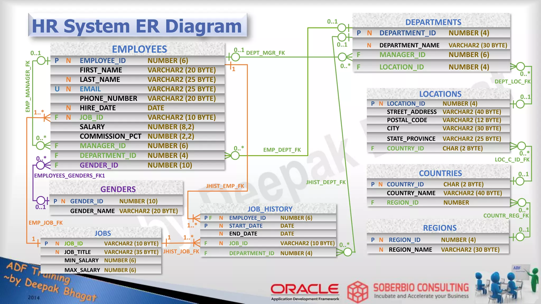 JOBS P N JOB_ID VARCHAR2 (10 BYTE) N JOB_TITLE VARCHAR2 (35 BYTE) MIN_SALARY NUMBER (6) MAX_SALARY NUMBER (6) REGIONS P N REGION_ID NUMBER (4) N REGION_NAME VARCHAR2 (30 BYTE) 0..1 0..* 1..* 0..1 0..* 0..1 0..* EMP_MANAGER_FK JHIST_JOB_FK DEPT_LOC_FK LOC_C_ID_FK COUNTR_REG_FK HR System ER Diagram COUNTRIES P N COUNTRY_ID CHAR (2 BYTE) COUNTRY_NAME VARCHAR2 (40 BYTE) F REGION_ID NUMBER 0..1 EMP_JOB_FK 1 1..* LOCATIONS P N LOCATION_ID NUMBER (4) STREET_ADDRESS VARCHAR2 (40 BYTE) POSTAL_CODE VARCHAR2 (12 BYTE) CITY VARCHAR2 (30 BYTE) STATE_PROVINCE VARCHAR2 (25 BYTE) F COUNTRY_ID CHAR (2 BYTE) 1 0..* 0..* 0..1 JHIST_DEPT_FK 0..1 0..* DEPARTMENTS P N DEPARTMENT_ID NUMBER (4) N DEPARTMENT_NAME VARCHAR2 (30 BYTE) F MANAGER_ID NUMBER (6) F LOCATION_ID NUMBER (4) DEPT_MGR_FK 0..1 0..* EMPLOYEES P N EMPLOYEE_ID NUMBER (6) FIRST_NAME VARCHAR2 (20 BYTE) N LAST_NAME VARCHAR2 (25 BYTE) U N EMAIL VARCHAR2 (25 BYTE) PHONE_NUMBER VARCHAR2 (20 BYTE) N HIRE_DATE DATE F N JOB_ID VARCHAR2 (10 BYTE) SALARY NUMBER (8,2) COMMISSION_PCT NUMBER (2,2) F MANAGER_ID NUMBER (6) F DEPARTMENT_ID NUMBER (4) F GENDER_ID NUMBER (10) EMP_DEPT_FK 1 JHIST_EMP_FK 1..* JOB_HISTORY P F N EMPLOYEE_ID NUMBER (6) P N START_DATE DATE N END_DATE DATE F N JOB_ID VARCHAR2 (10 BYTE) F DEPARTMENT_ID NUMBER (4) GENDERS P N GENDER_ID NUMBER (10) GENDER_NAME VARCHAR2 (20 BYTE) 0..1 0..* EMPLOYEES_GENDERS_FK1 