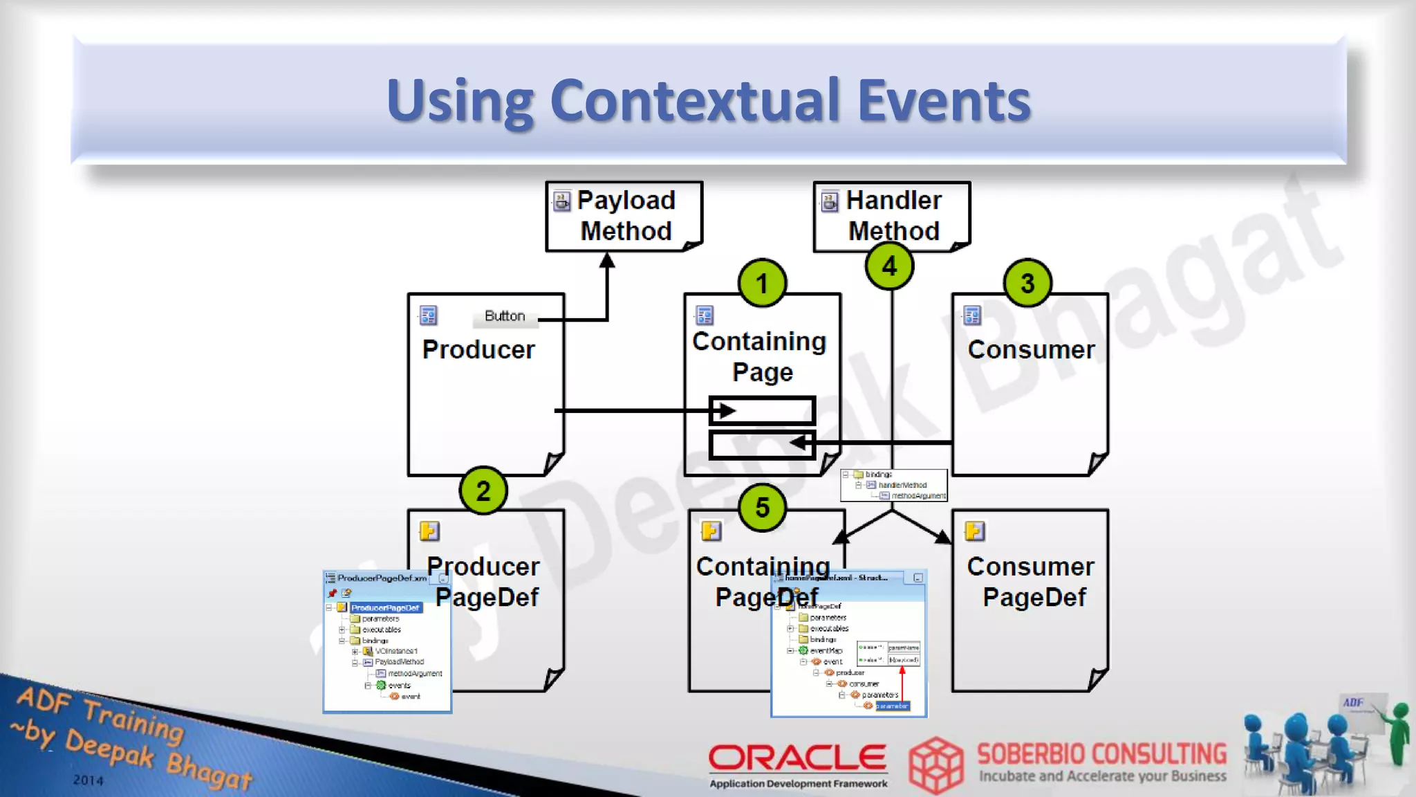 Using Contextual Events 