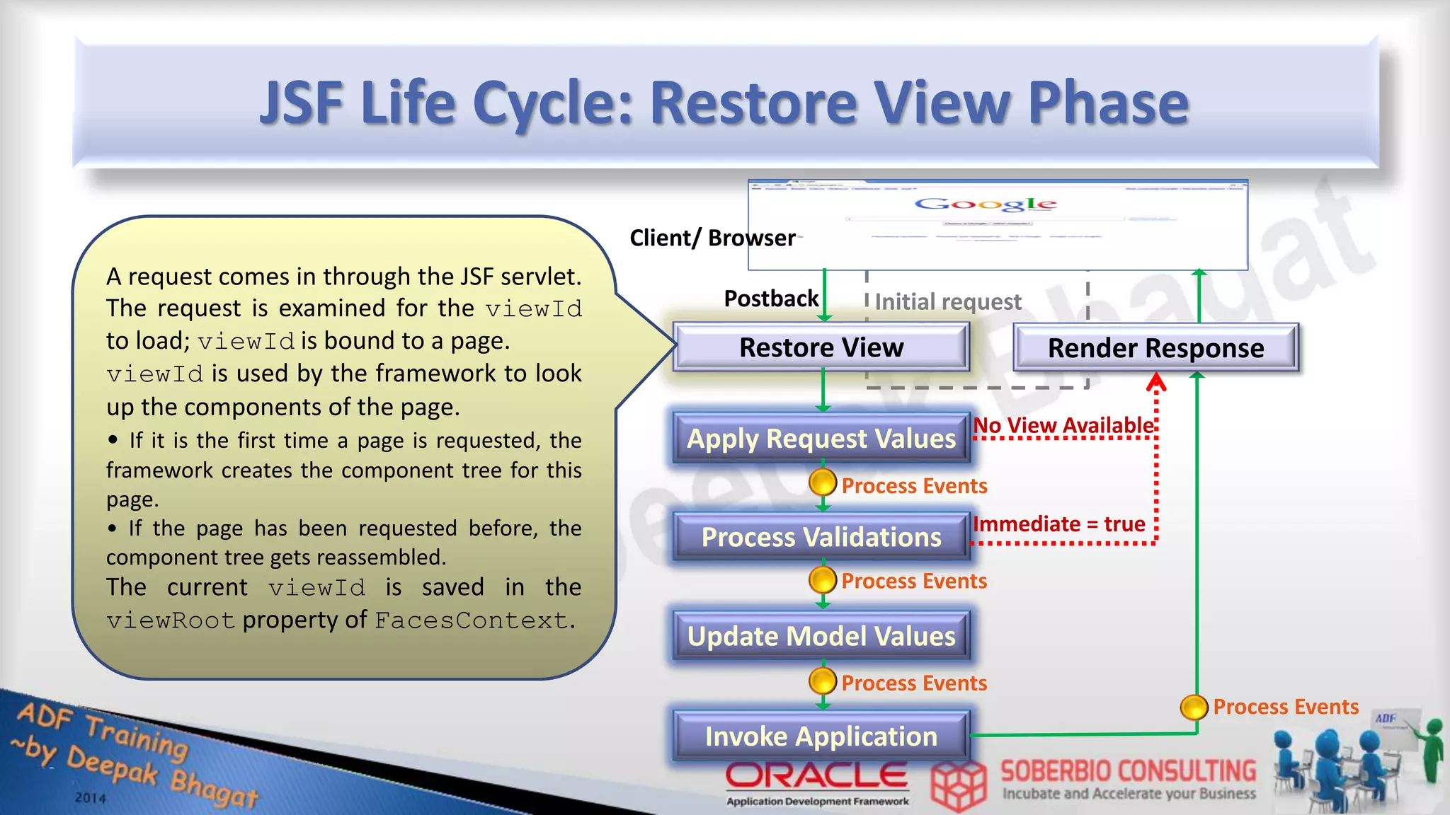 JSF Life Cycle: Restore View Phase Restore View Render Response Apply Request Values Update Model Values Invoke Application Process Validations Initial request Postback Client/ Browser Process Events Process Events Process Events Process Events No View Available Immediate = true A request comes in through the JSF servlet. The request is examined for the viewId to load; viewId is bound to a page. viewId is used by the framework to look up the components of the page. • If it is the first time a page is requested, the framework creates the component tree for this page. • If the page has been requested before, the component tree gets reassembled. The current viewId is saved in the viewRoot property of FacesContext. 