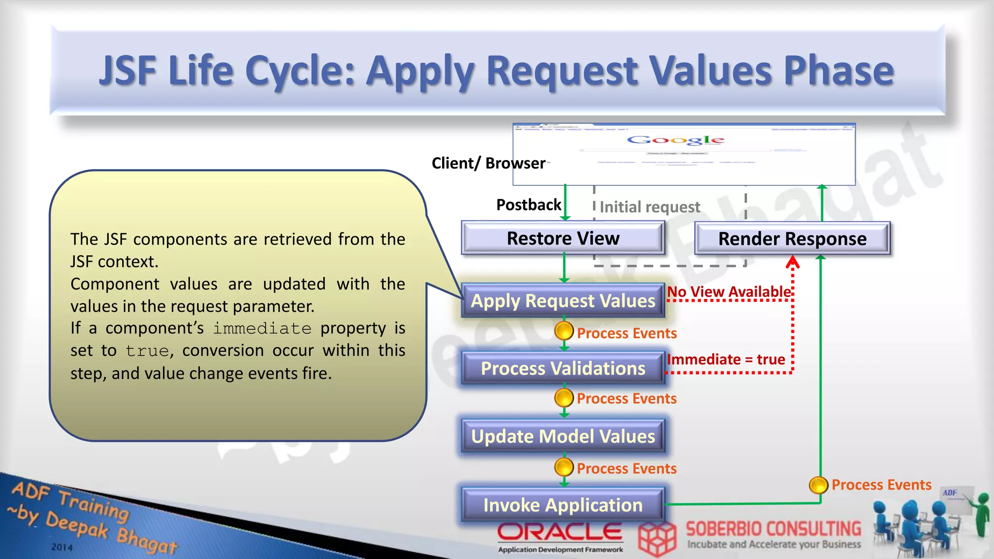 JSF Life Cycle: Apply Request Values Phase Restore View Render Response Apply Request Values Update Model Values Invoke Application Process Validations Initial request Postback Client/ Browser Process Events Process Events Process Events Process Events No View Available Immediate = true The JSF components are retrieved from the JSF context. Component values are updated with the values in the request parameter. If a component’s immediate property is set to true, conversion occur within this step, and value change events fire. 