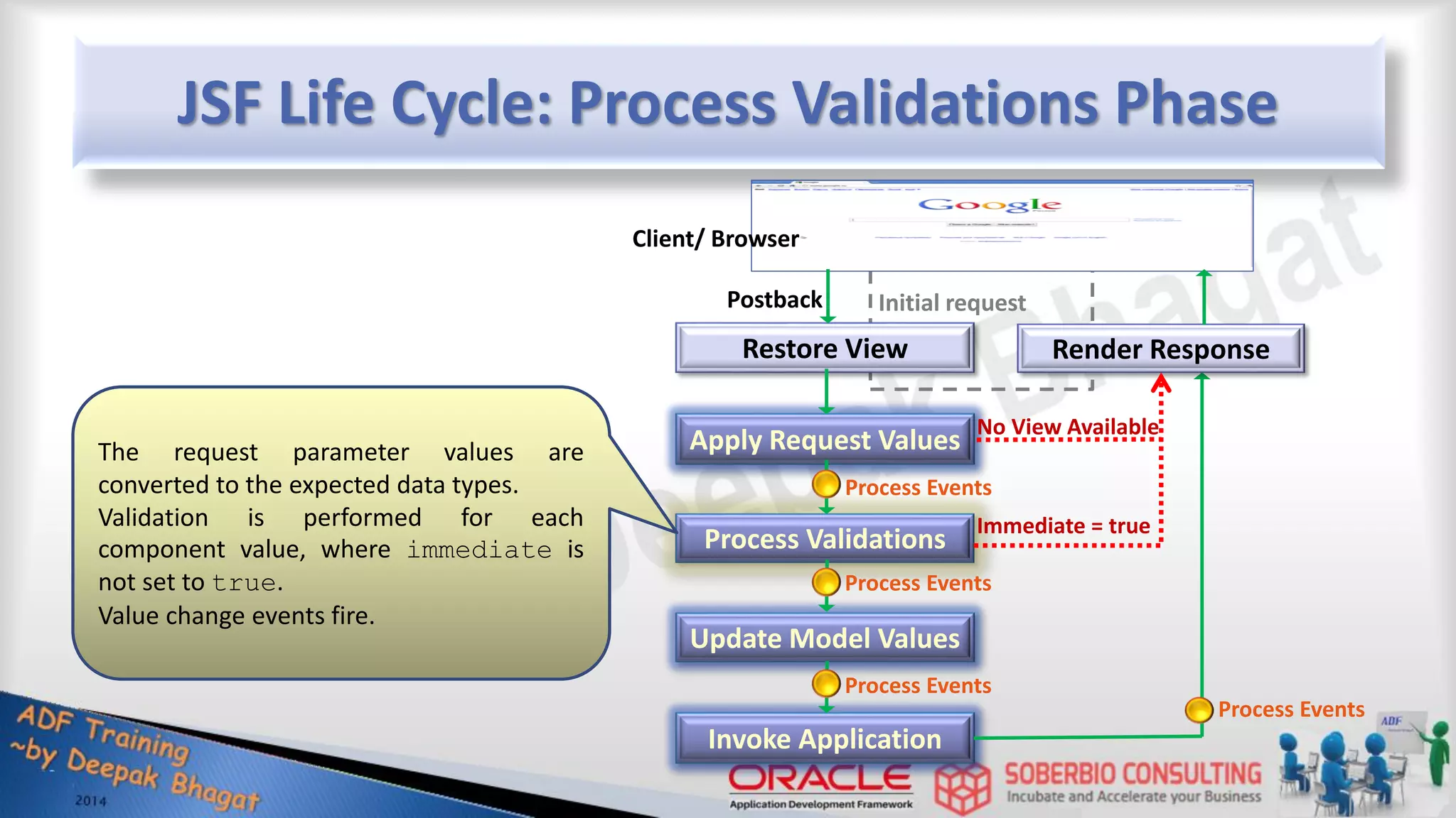 JSF Life Cycle: Process Validations Phase Restore View Render Response Apply Request Values Update Model Values Invoke Application Process Validations Initial request Postback Client/ Browser Process Events Process Events Process Events Process Events No View Available Immediate = true The request parameter values are converted to the expected data types. Validation is performed for each component value, where immediate is not set to true. Value change events fire. 