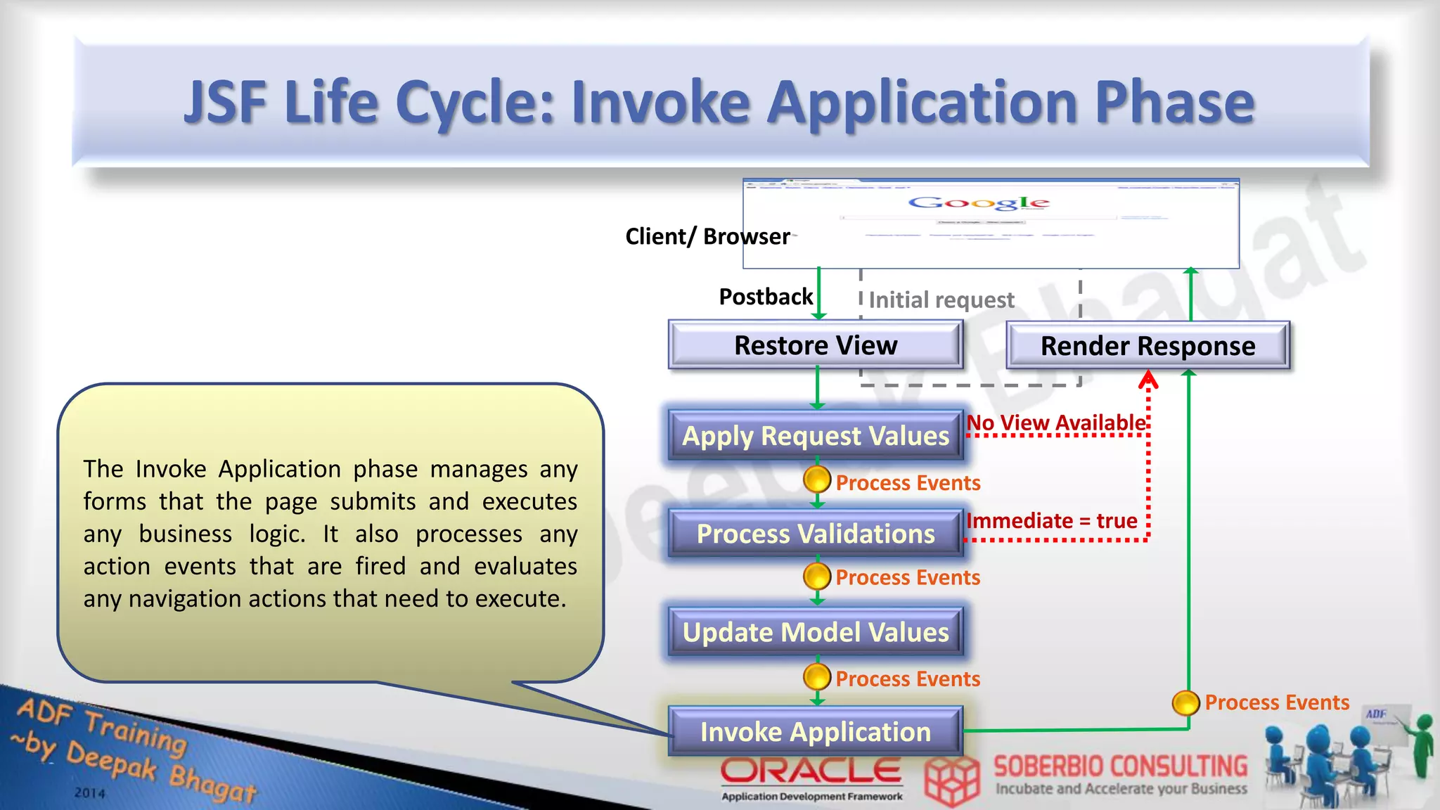 JSF Life Cycle: Invoke Application Phase Restore View Render Response Apply Request Values Update Model Values Invoke Application Process Validations Initial request Postback Client/ Browser Process Events Process Events Process Events Process Events No View Available Immediate = true The Invoke Application phase manages any forms that the page submits and executes any business logic. It also processes any action events that are fired and evaluates any navigation actions that need to execute. 