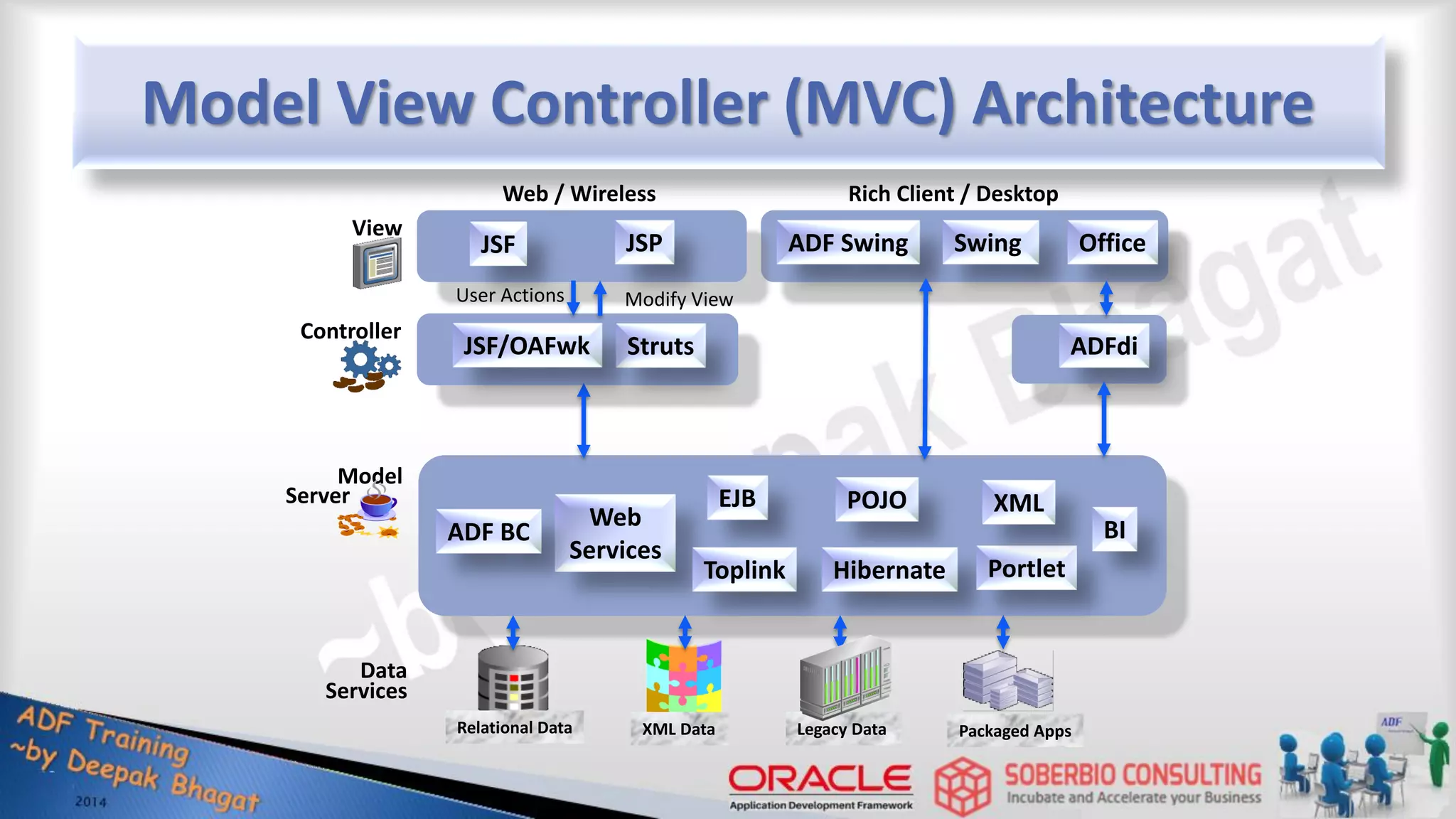 Model View Controller (MVC) Architecture Model View Controller Relational Data XML Data Packaged Apps Legacy Data Data Services JSF JSP Struts ADF Swing Swing Office ADFdi EJB Web Services POJO Toplink Hibernate Portlet BI XML Web / Wireless Rich Client / Desktop User Actions Modify View JSF/OAFwk ADF BC Server 