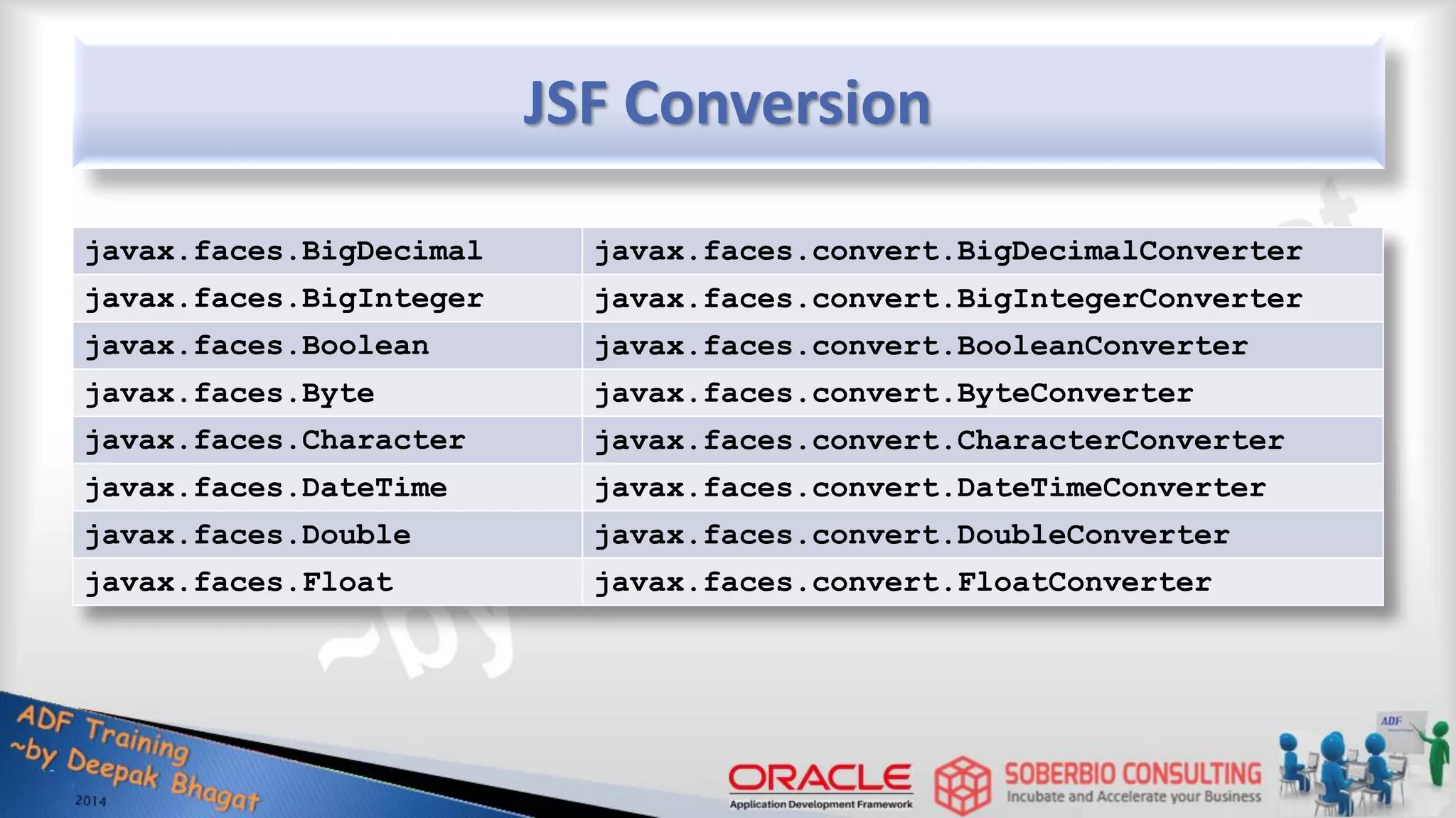 JSF Conversion javax.faces.BigDecimal javax.faces.convert.BigDecimalConverter javax.faces.BigInteger javax.faces.convert.BigIntegerConverter javax.faces.Boolean javax.faces.convert.BooleanConverter javax.faces.Byte javax.faces.convert.ByteConverter javax.faces.Character javax.faces.convert.CharacterConverter javax.faces.DateTime javax.faces.convert.DateTimeConverter javax.faces.Double javax.faces.convert.DoubleConverter javax.faces.Float javax.faces.convert.FloatConverter 