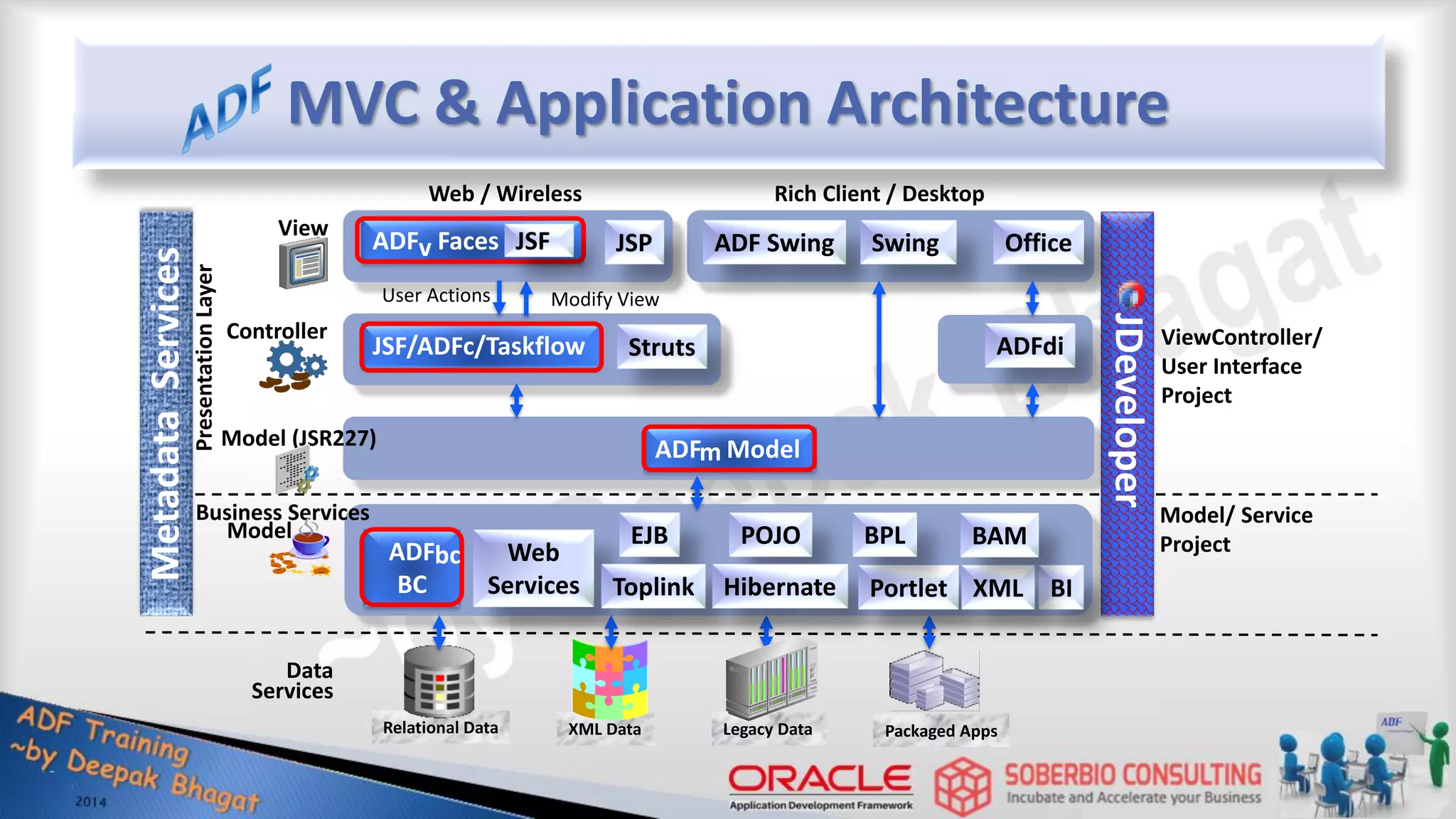 MVC & Application Architecture Metadata Services JDeveloper Model (JSR227) View Controller Business Services Relational Data XML Data Packaged Apps Legacy Data Data Services ADF Faces JSF/ADFc/Taskflow ADF Model ADF BC JSP Struts ADF Swing Swing Office ADFdi EJB Web Services POJO Toplink Hibernate Portlet BI XML Web / Wireless Rich Client / Desktop User Actions Modify View ViewController/ User Interface Project Model/ Service Project Model Presentation Layer v m bc BAM BPL JSF 