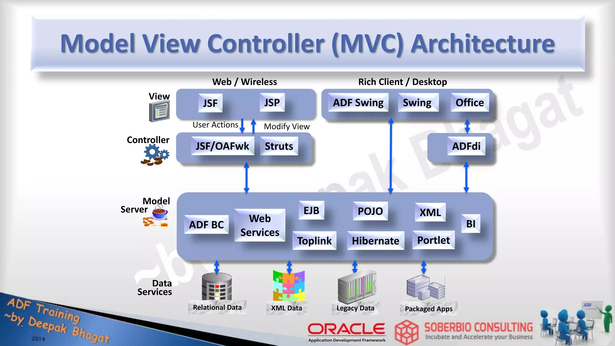 Model View Controller (MVC) Architecture Model View Controller Relational Data XML Data Packaged Apps Legacy Data Data Services JSF JSP Struts ADF Swing Swing Office ADFdi EJB Web Services POJO Toplink Hibernate Portlet BI XML Web / Wireless Rich Client / Desktop User Actions Modify View JSF/OAFwk ADF BC Server 