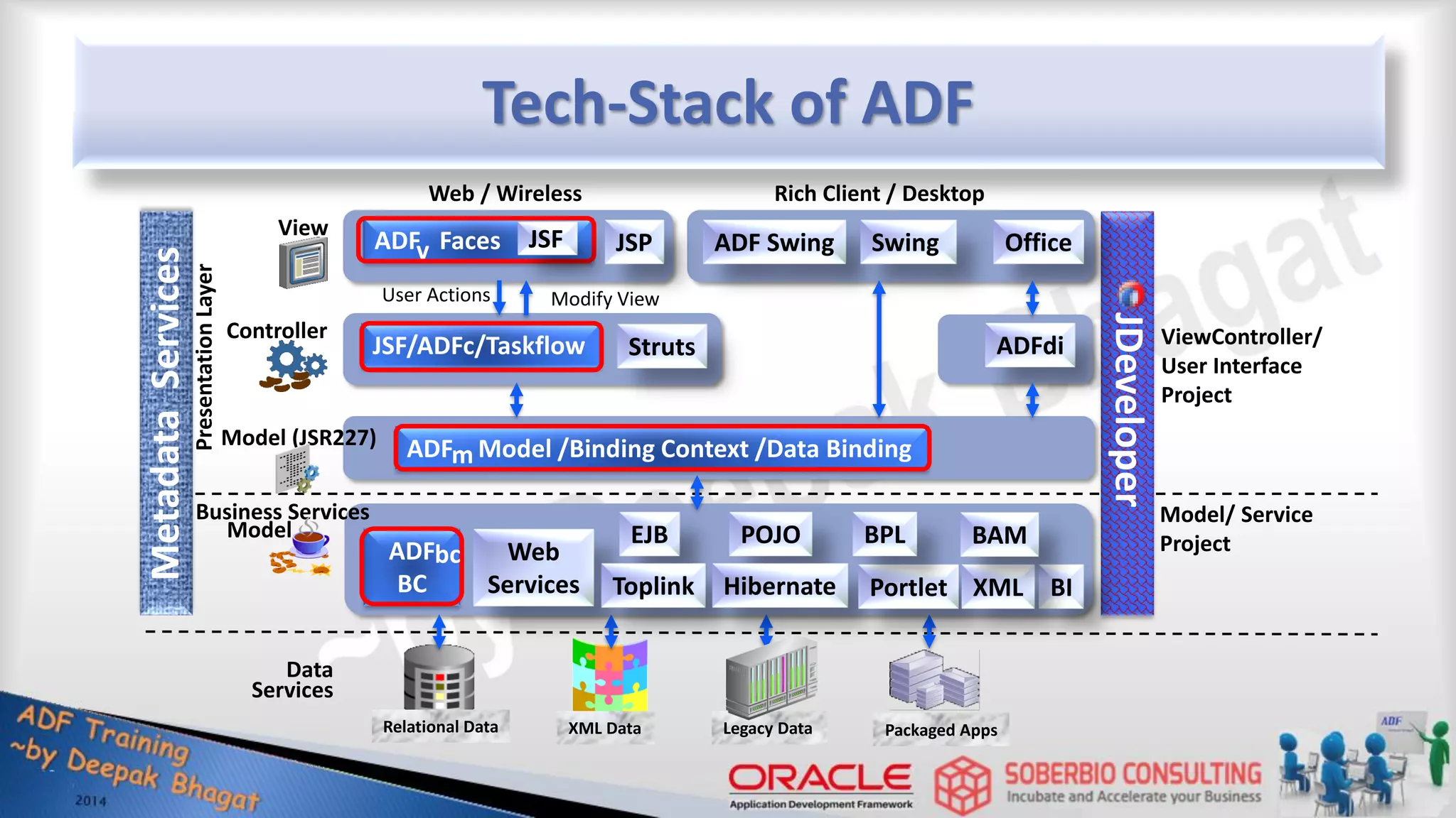 Tech-Stack of ADF Metadata Services JDeveloper Model (JSR227) View Controller Business Services Relational Data XML Data Packaged Apps Legacy Data Data Services ADF Faces JSF/ADFc/Taskflow ADF Model /Binding Context /Data Binding ADF BC JSP Struts ADF Swing Swing Office ADFdi EJB Web Services POJO Toplink Hibernate Portlet BI XML Web / Wireless Rich Client / Desktop User Actions Modify View ViewController/ User Interface Project Model/ Service Project Model Presentation Layer v m bc BAM BPL JSF 