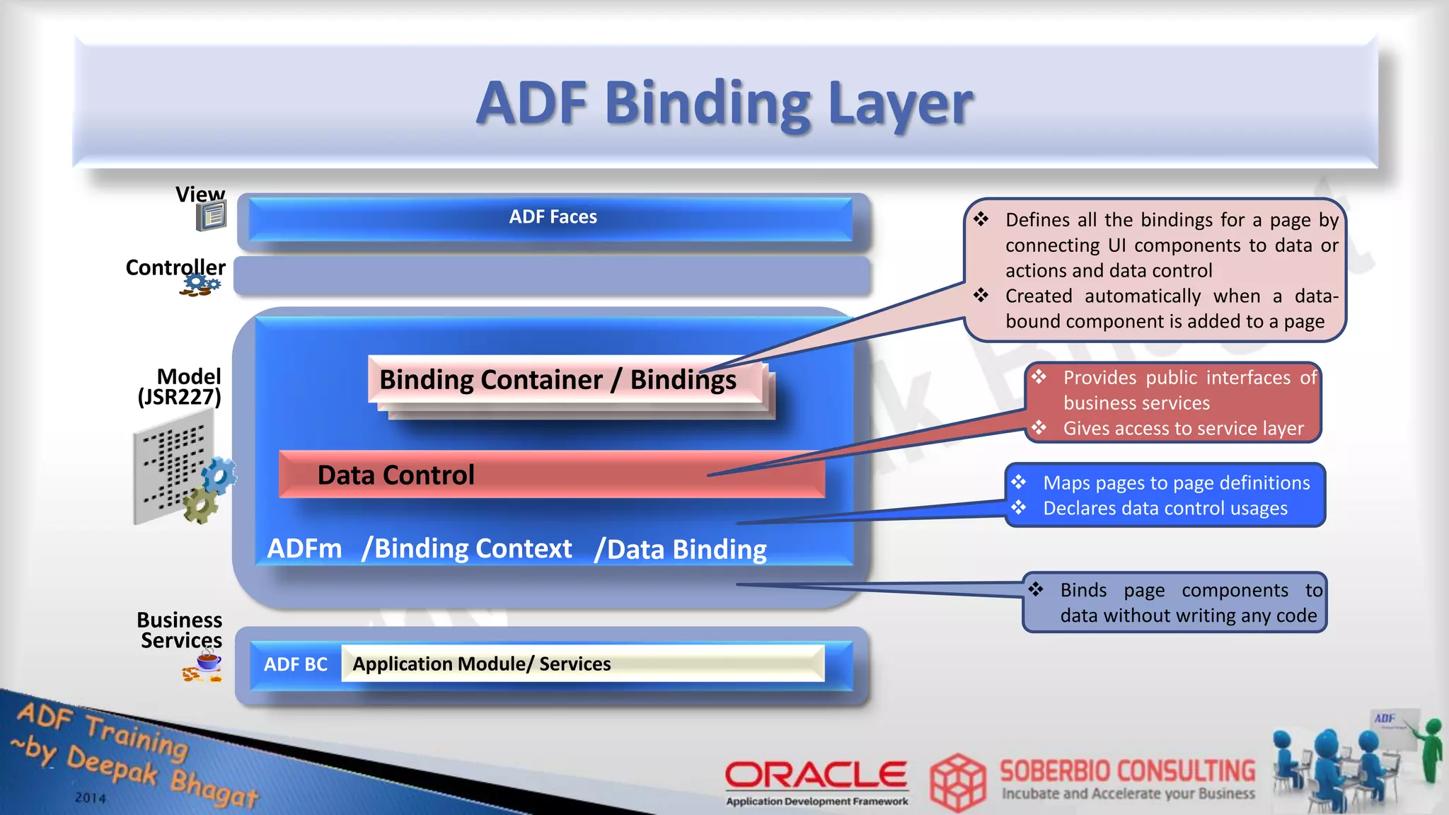 ADF Faces ADF Binding Layer Model (JSR227) Business Services Application Module/ Services Data Control /Binding Context ADF BC Binding Container / Bindings View Controller /Data Binding ADFm  Provides public interfaces of business services  Gives access to service layer  Defines all the bindings for a page by connecting UI components to data or actions and data control  Created automatically when a data- bound component is added to a page  Maps pages to page definitions  Declares data control usages  Binds page components to data without writing any code 