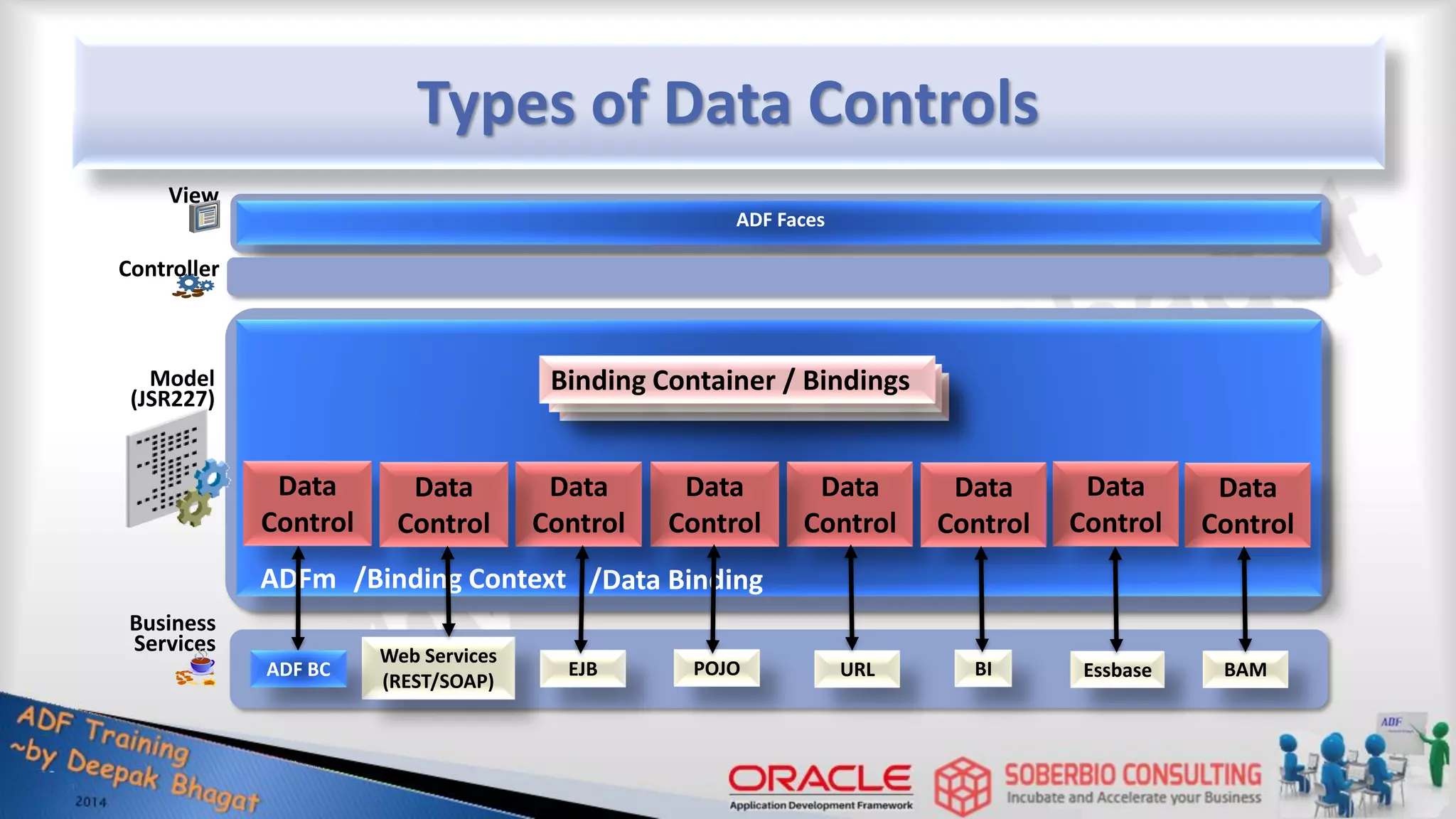 ADF Faces Types of Data Controls Model (JSR227) Business Services Data Control /Binding Context Binding Container / Bindings View Controller /Data Binding ADFm Data Control Data Control Data Control Data Control Web Services (REST/SOAP) EJB POJO URL ADF BC BI Essbase BAM Data Control Data Control Data Control 