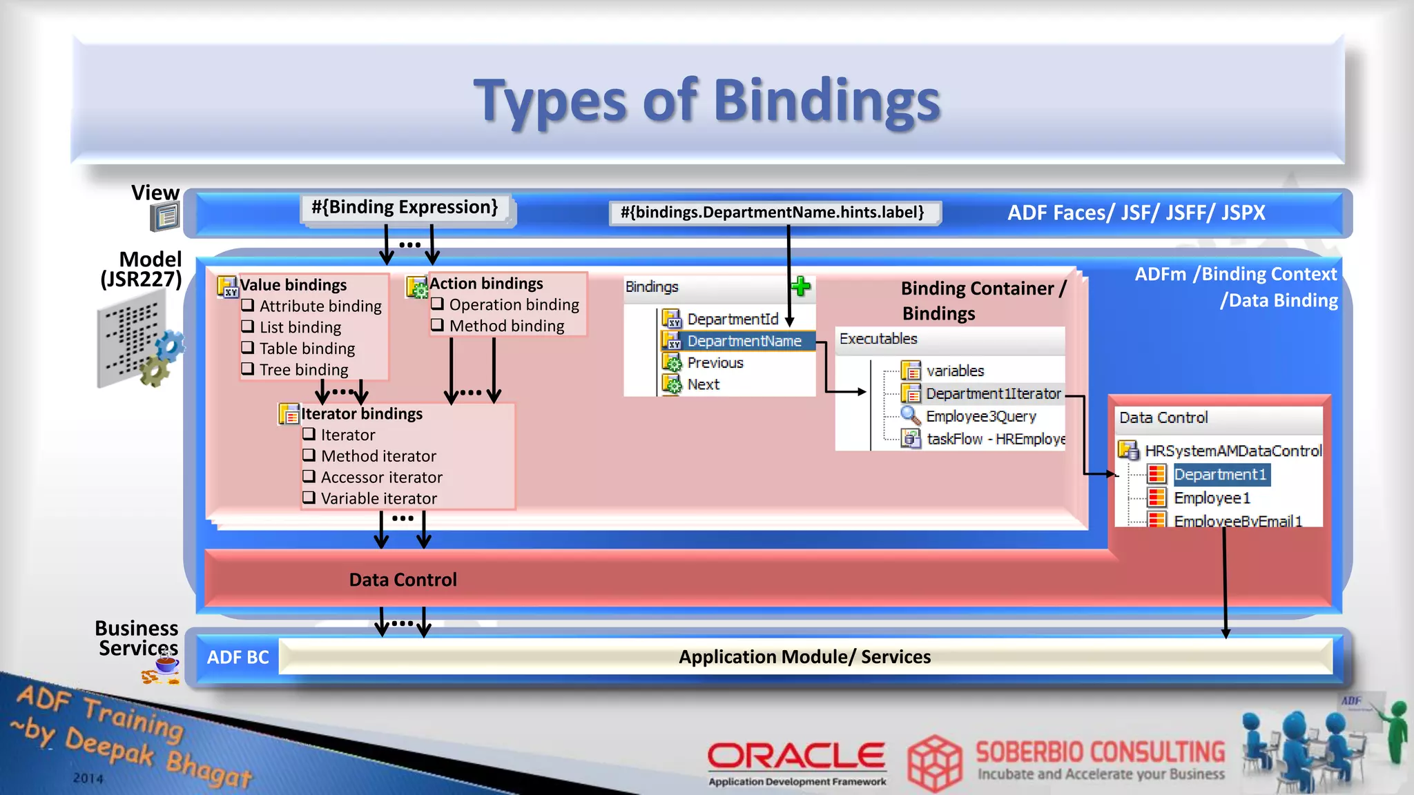 Types of Bindings Model (JSR227) Business Services Application Module/ Services /Binding Context ADF BC View ADFm #{Binding Expression} Value bindings  Attribute binding  List binding  Table binding  Tree binding Iterator bindings  Iterator  Method iterator  Accessor iterator  Variable iterator Action bindings  Operation binding  Method binding … … … … … ADF Faces/ JSF/ JSFF/ JSPX Binding Container / /Data Binding #{bindings.DepartmentName.hints.label} Data Control Bindings 