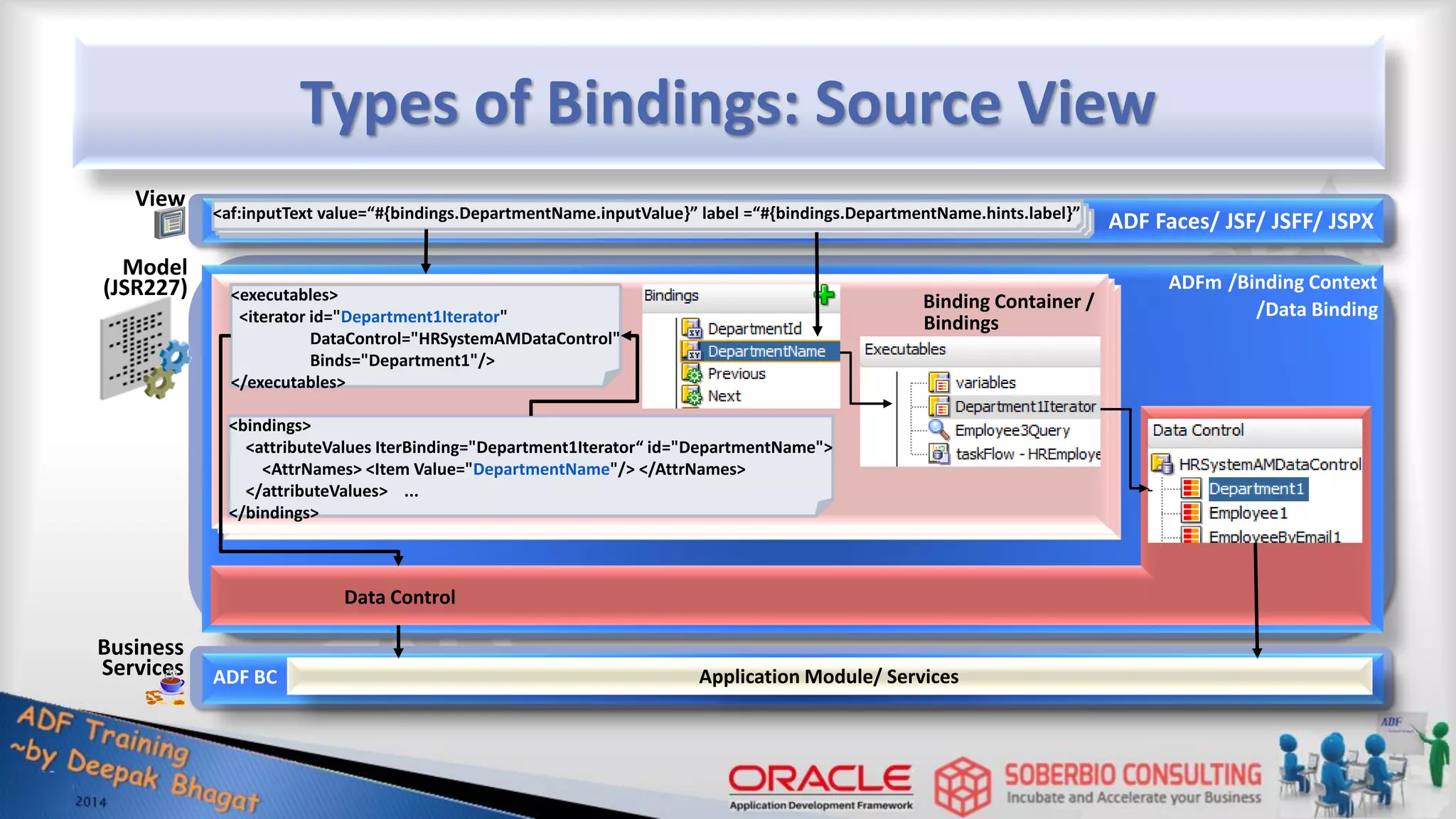 Types of Bindings: Source View Model (JSR227) Business Services Application Module/ Services /Binding Context ADF BC View ADFm <af:inputText value=“#{bindings.DepartmentName.inputValue}” label =“#{bindings.DepartmentName.hints.label}” ADF Faces/ JSF/ JSFF/ JSPX Binding Container / /Data Binding Data Control <executables> <iterator id="Department1Iterator" DataControl="HRSystemAMDataControl" Binds="Department1"/> </executables> <bindings> <attributeValues IterBinding="Department1Iterator“ id="DepartmentName"> <AttrNames> <Item Value="DepartmentName"/> </AttrNames> </attributeValues> ... </bindings> Bindings 