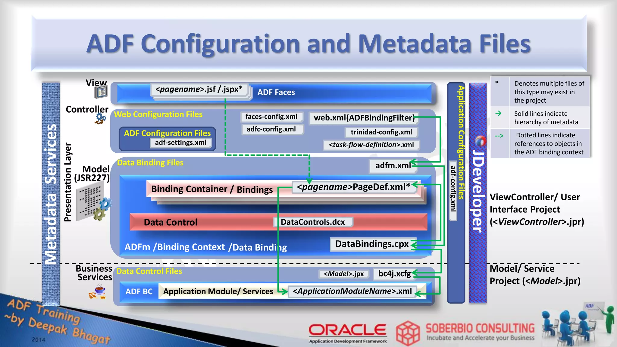 ADF Faces ADF Configuration and Metadata Files Model (JSR227) Business Services Application Module/ Services Data Control /Binding Context ADF BC Binding Container / <pagename>.jsf /.jspx* <pagename>PageDef.xml* View Controller /Data Binding ADFm ViewController/ User Interface Project (<ViewController>.jpr) Model/ Service Project (<Model>.jpr) <ApplicationModuleName>.xml bc4j.xcfg DataControls.dcx DataBindings.cpx <Model>.jpx web.xml adfc-config.xml faces-config.xml (ADFBindingFilter) trinidad-config.xml <task-flow-definition>.xml adfm.xml Web Configuration Files Data Binding Files Data Control Files Presentation Layer Application Configuration Files adf-config.xml ADF Configuration Files adf-settings.xml * Denotes multiple files of this type may exist in the project  Solid lines indicate hierarchy of metadata --> Dotted lines indicate references to objects in the ADF binding context Metadata Services JDeveloper Bindings 