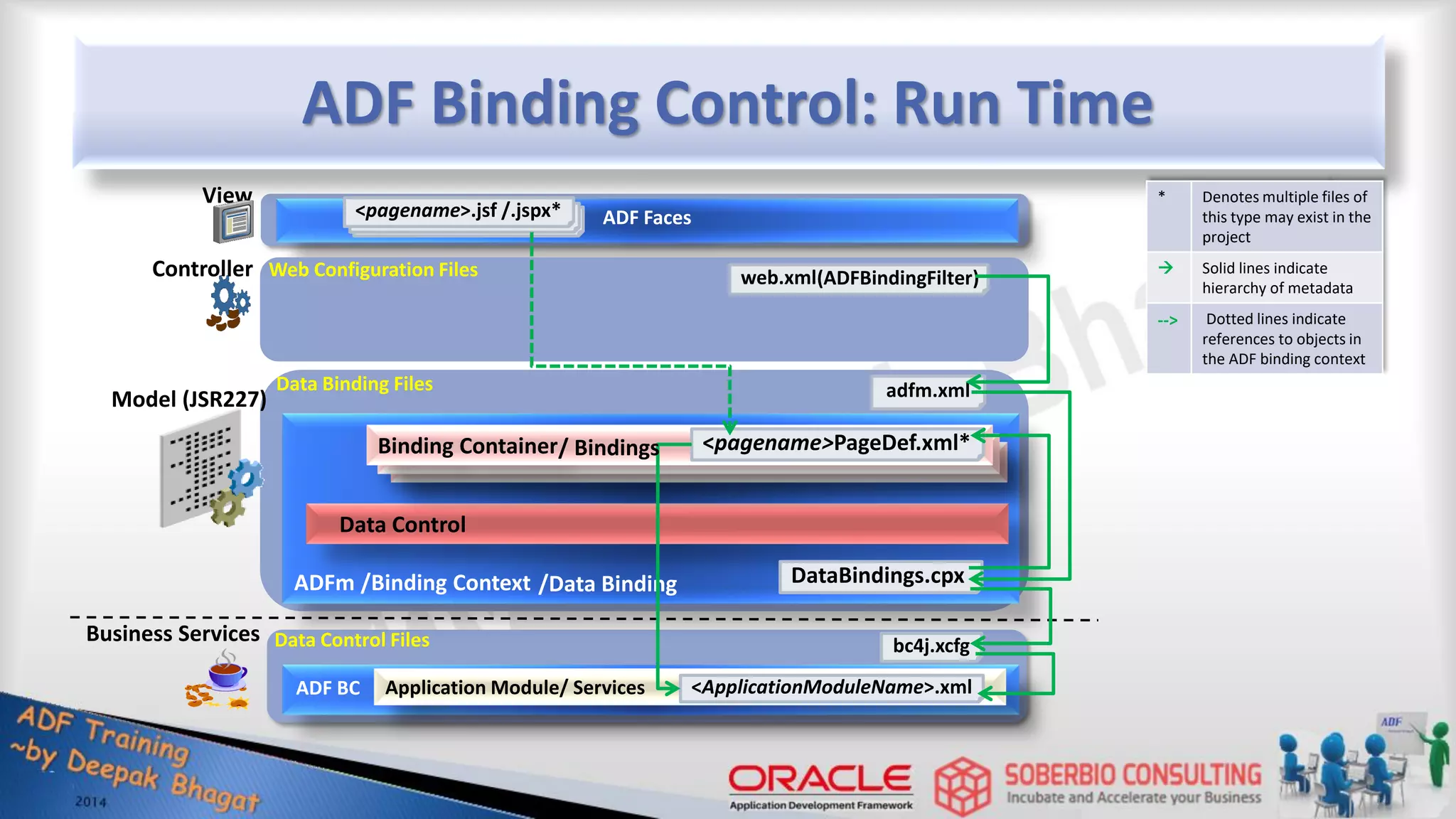 ADF Faces ADF Binding Control: Run Time Model (JSR227) Business Services Application Module/ Services Data Control /Binding Context ADF BC Binding Container <pagename>.jsf /.jspx* <pagename>PageDef.xml* View Controller /Data Binding ADFm <ApplicationModuleName>.xml bc4j.xcfg DataBindings.cpx web.xml(ADFBindingFilter) adfm.xml Web Configuration Files Data Binding Files Data Control Files * Denotes multiple files of this type may exist in the project  Solid lines indicate hierarchy of metadata --> Dotted lines indicate references to objects in the ADF binding context / Bindings 