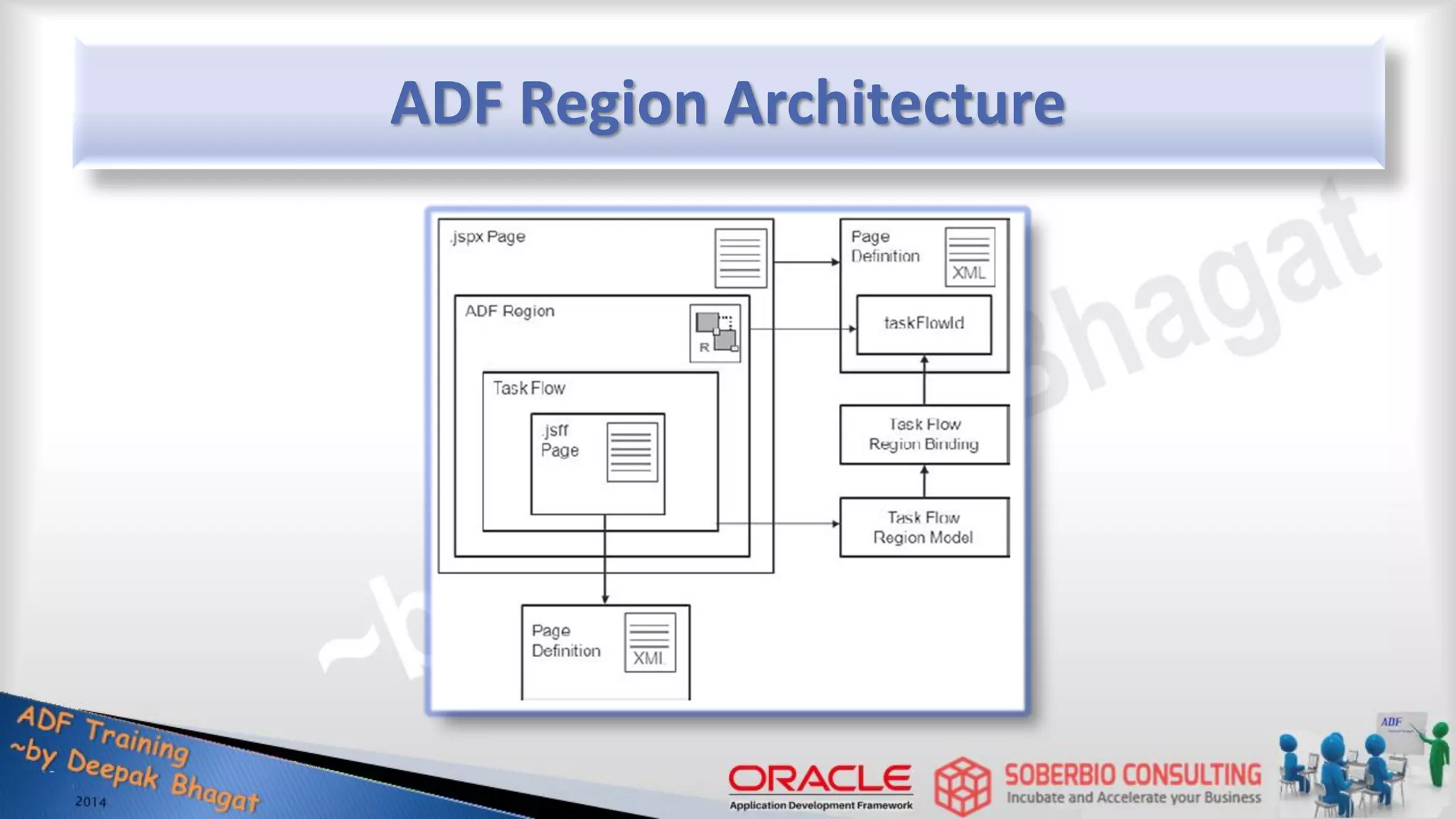ADF Region Architecture 