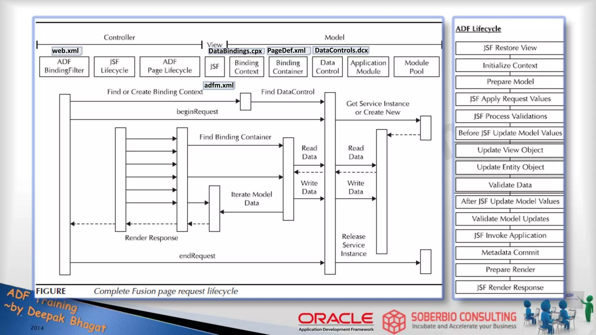 web.xml adfm.xml DataBindings.cpx DataControls.dcx PageDef.xml 