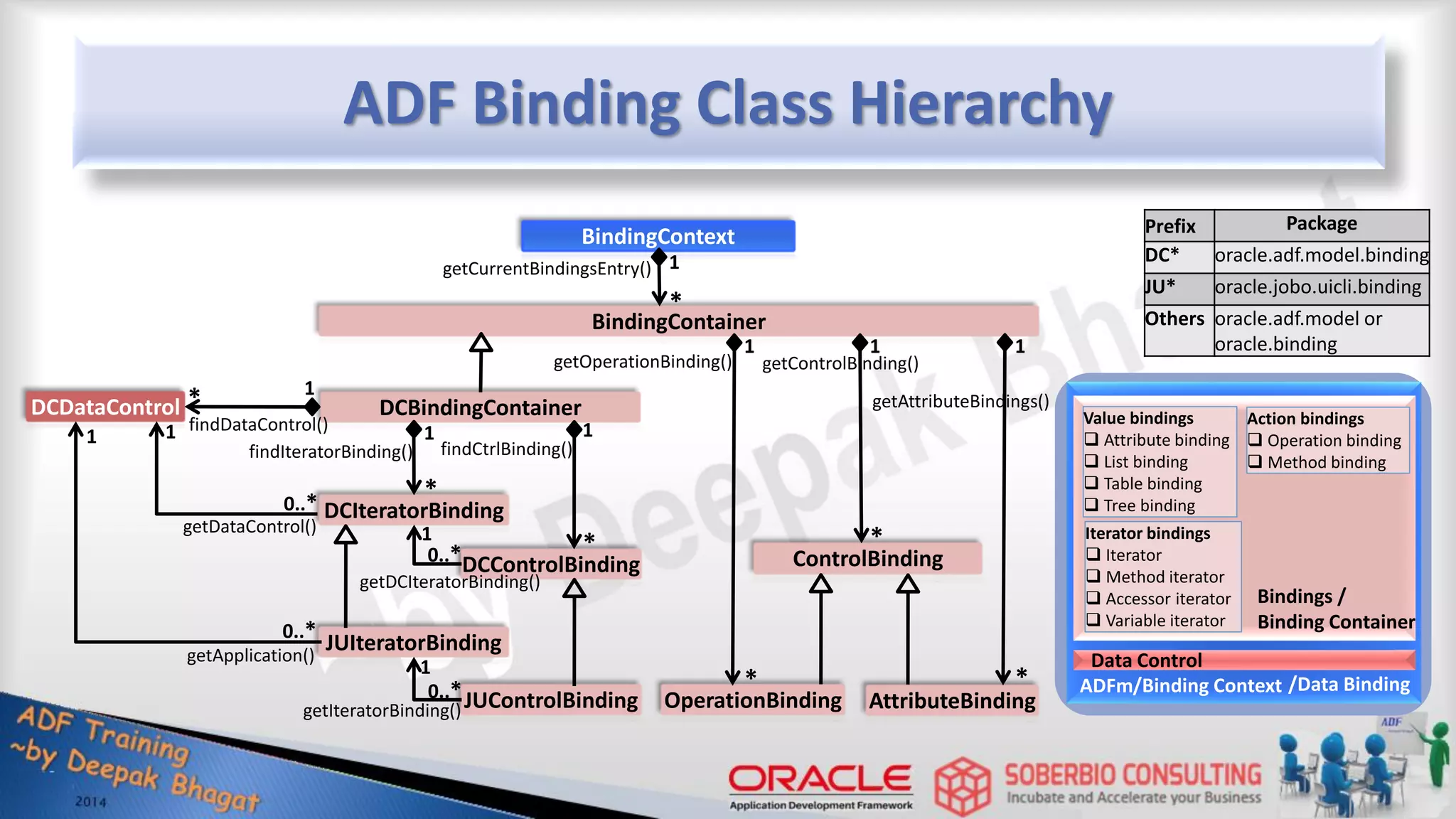 ADF Binding Class Hierarchy BindingContext BindingContainer DCDataControl DCBindingContainer DCIteratorBinding DCControlBinding ControlBinding JUIteratorBinding JUControlBinding OperationBinding AttributeBinding getCurrentBindingsEntry() 1 * 1 * 1 * 1 * 1 * 1 * 1 * 0..* 1 0..* 1 0..* 1 0..* 1 findDataControl() findIteratorBinding() getOperationBinding() getControlBinding() getAttributeBindings() findCtrlBinding() getDataControl() getApplication() getDCIteratorBinding() getIteratorBinding() Prefix Package DC* oracle.adf.model.binding JU* oracle.jobo.uicli.binding Others oracle.adf.model or oracle.binding /Binding Context ADFm Value bindings  Attribute binding  List binding  Table binding  Tree binding Iterator bindings  Iterator  Method iterator  Accessor iterator  Variable iterator Action bindings  Operation binding  Method binding Binding Container /Data Binding Data Control Bindings / 