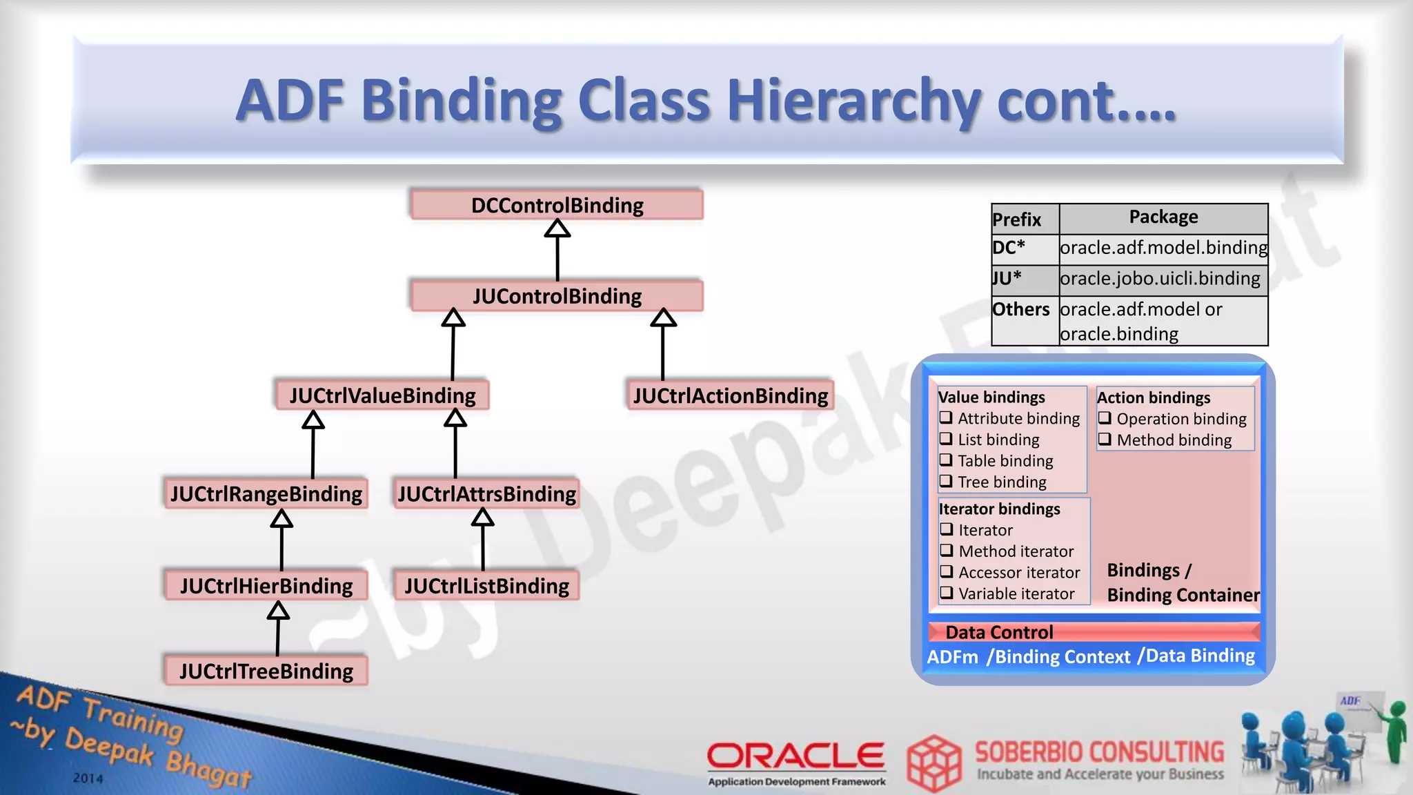 ADF Binding Class Hierarchy cont.… JUControlBinding JUCtrlTreeBinding JUCtrlListBinding JUCtrlHierBinding JUCtrlRangeBinding JUCtrlAttrsBinding JUCtrlValueBinding JUCtrlActionBinding Prefix Package DC* oracle.adf.model.binding JU* oracle.jobo.uicli.binding Others oracle.adf.model or oracle.binding /Binding Context ADFm Value bindings  Attribute binding  List binding  Table binding  Tree binding Iterator bindings  Iterator  Method iterator  Accessor iterator  Variable iterator Action bindings  Operation binding  Method binding Binding Container /Data Binding Data Control Bindings / DCControlBinding 