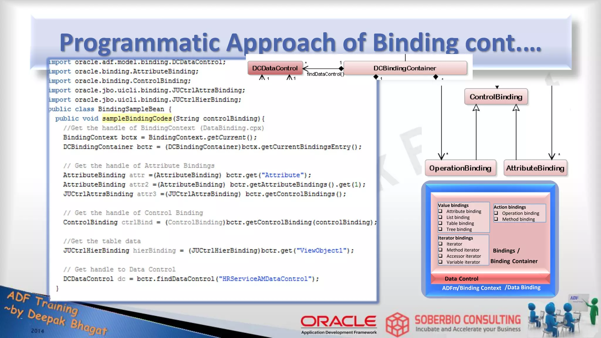 Programmatic Approach of Binding cont.… /Binding Context ADFm Value bindings  Attribute binding  List binding  Table binding  Tree binding Iterator bindings  Iterator  Method iterator  Accessor iterator  Variable iterator Action bindings  Operation binding  Method binding Binding Container /Data Binding Data Control Bindings / 