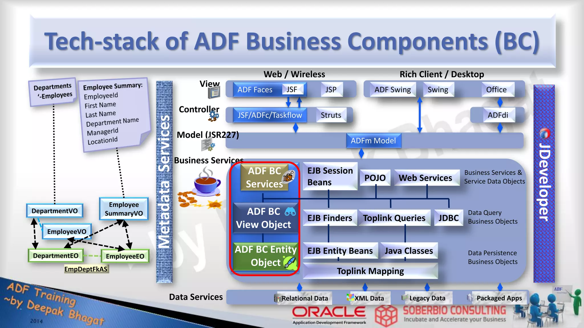 Tech-stack of ADF Business Components (BC) Model (JSR227) View Controller Business Services Data Services JSF/ADFc/Taskflow ADFm Model ADF BC Services JSP Struts ADF Swing Swing Office ADFdi EJB Session Beans Web Services POJO Toplink Queries Toplink Mapping EJB Finders Java Classes EJB Entity Beans Web / Wireless Rich Client / Desktop Relational Data XML Data Legacy Data Packaged Apps JDBC ADF BC View Object ADF BC Entity Object Business Services & Service Data Objects Data Query Business Objects Data Persistence Business Objects Metadata Services JDeveloper ADF Faces JSF DepartmentEO EmpDeptFkAS EmployeeEO DepartmentVO EmployeeVO Employee SummaryVO 