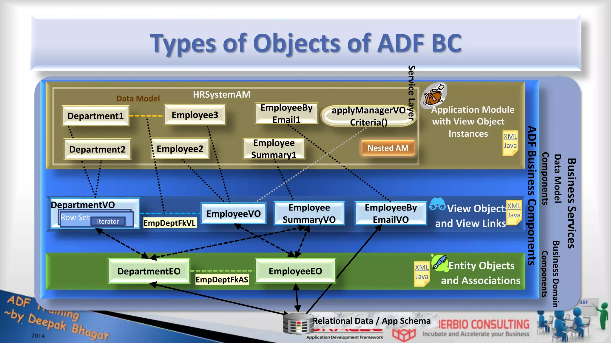 Types of Objects of ADF BC DepartmentEO DepartmentVO EmployeeVO Employee SummaryVO EmployeeBy EmailVO Department1 Employee3 Employee2 Employee Summary1 EmployeeBy Email1 applyManagerVO Criteria() Business Services Relational Data / App Schema Application Module HRSystemAM with View Object Instances EmpDeptFkAS EmpDeptFkVL View Objects and View Links Entity Objects and Associations EmployeeEO Department2 ADF Business Components Business Domain Components Data Model Components Data Model XML Java XML Java XML Java Nested AM Row Set Iterator Service Layer 